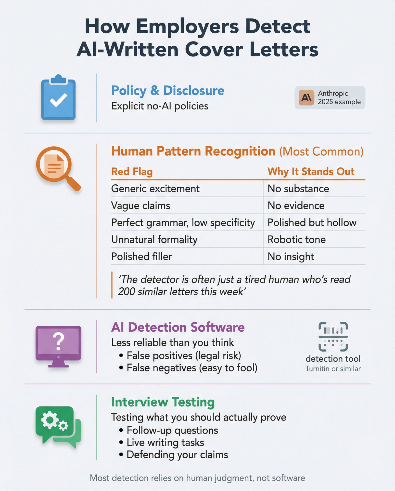 Four-layer detection system showing how employers identify AI-written cover letters through policy, human pattern recognition, detection software, and interview testing