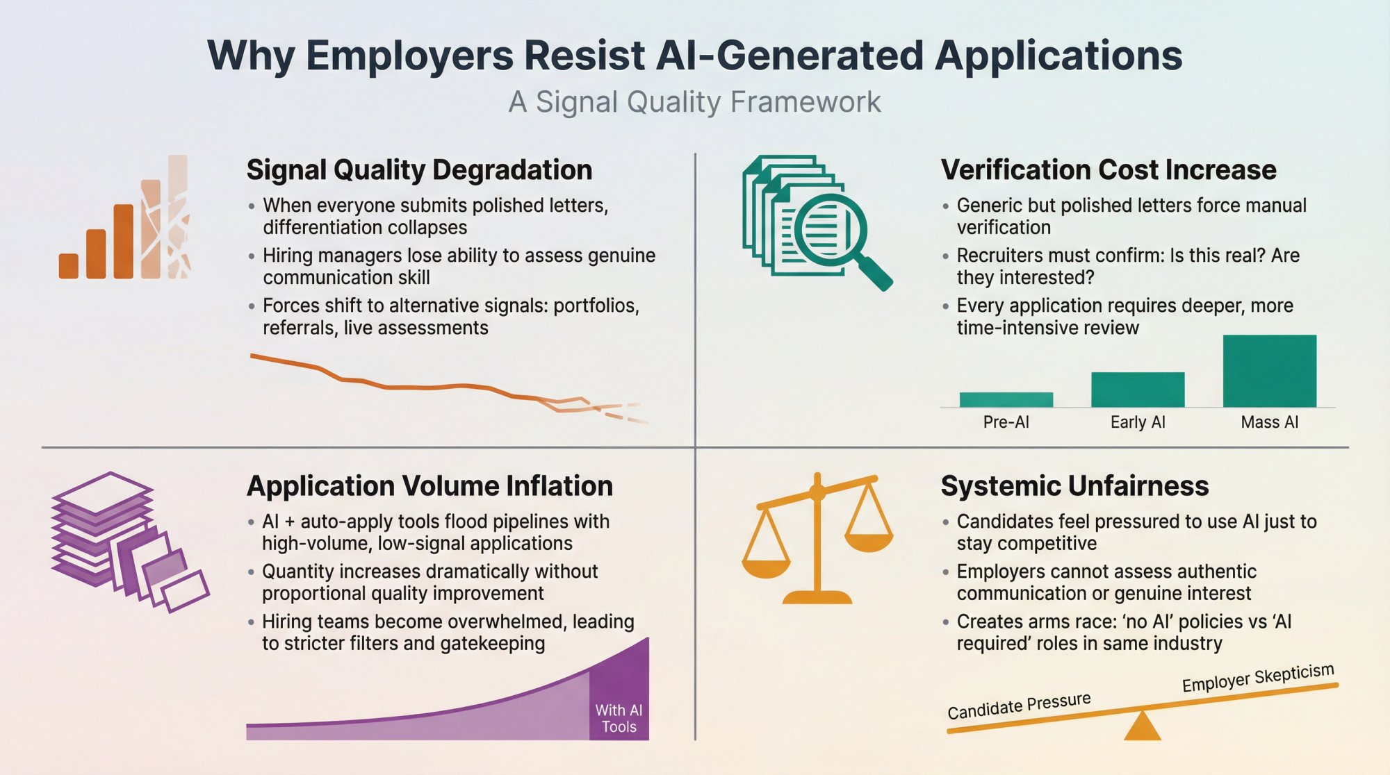 Four-quadrant infographic showing why employers reject AI-generated cover letters: signal degradation, verification overhead, volume inflation, and systemic unfairness