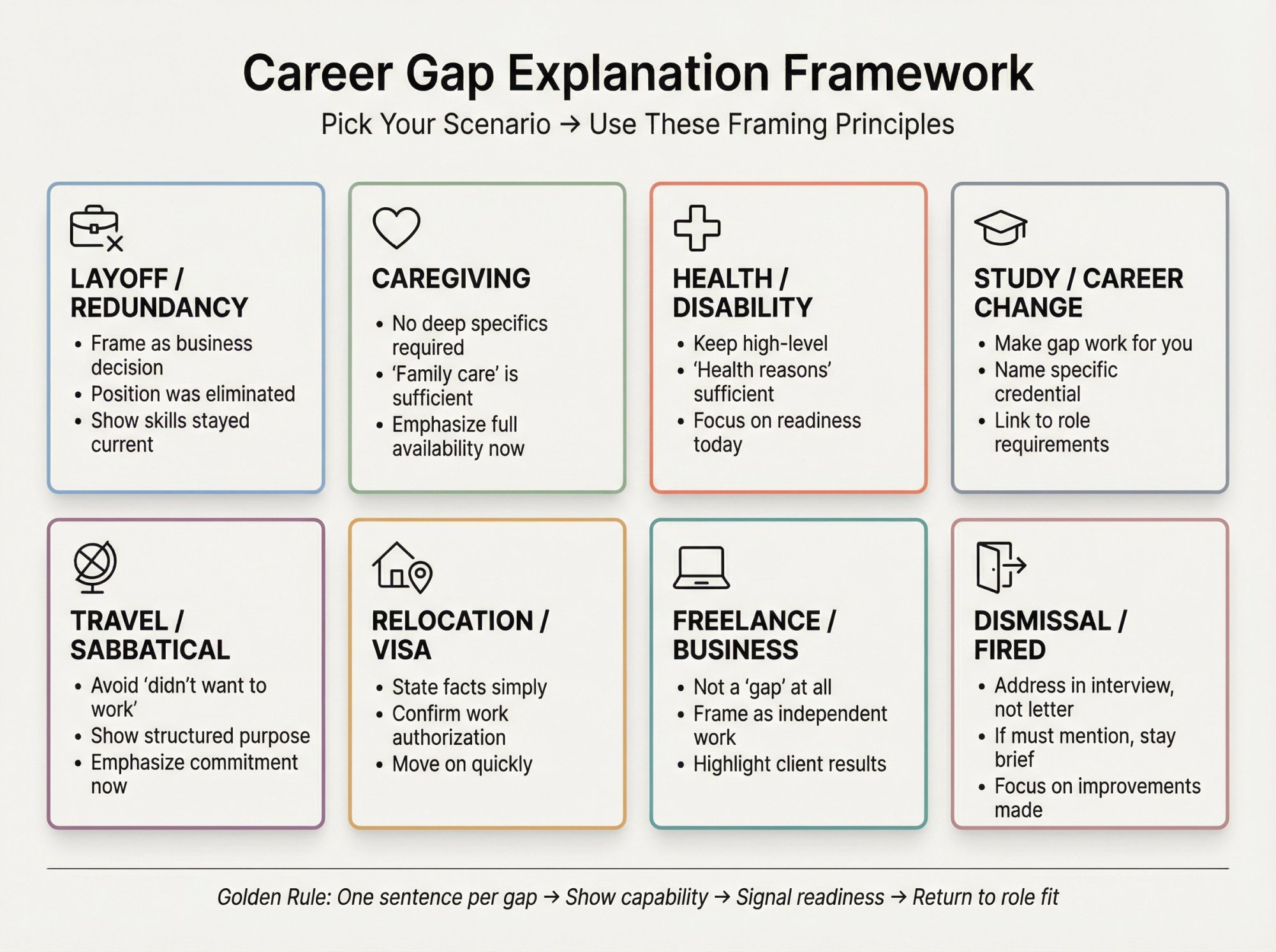 Visual framework showing 8 common career gap scenarios with framing principles for each situation