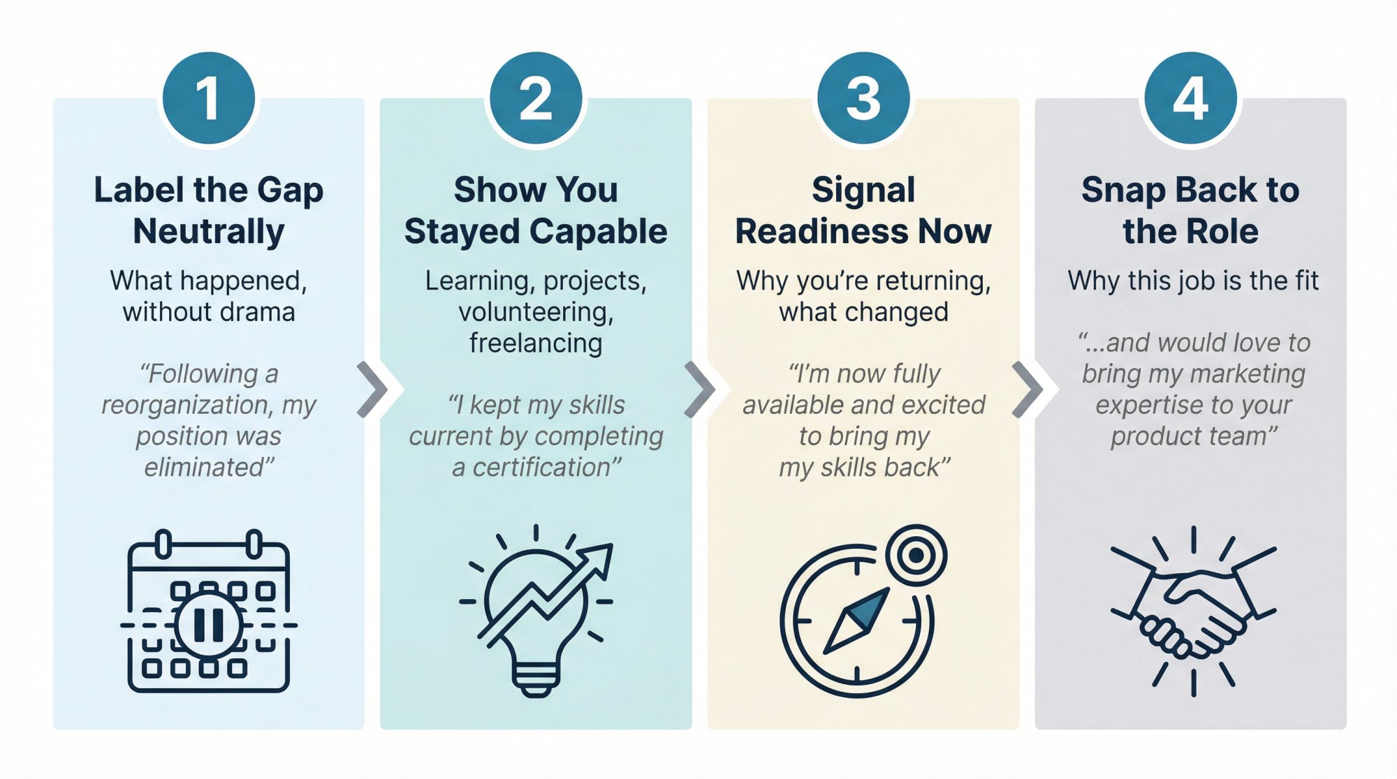 Four-panel infographic showing the career gap explanation formula: Label neutrally, Show capability, Signal readiness, Snap back to role