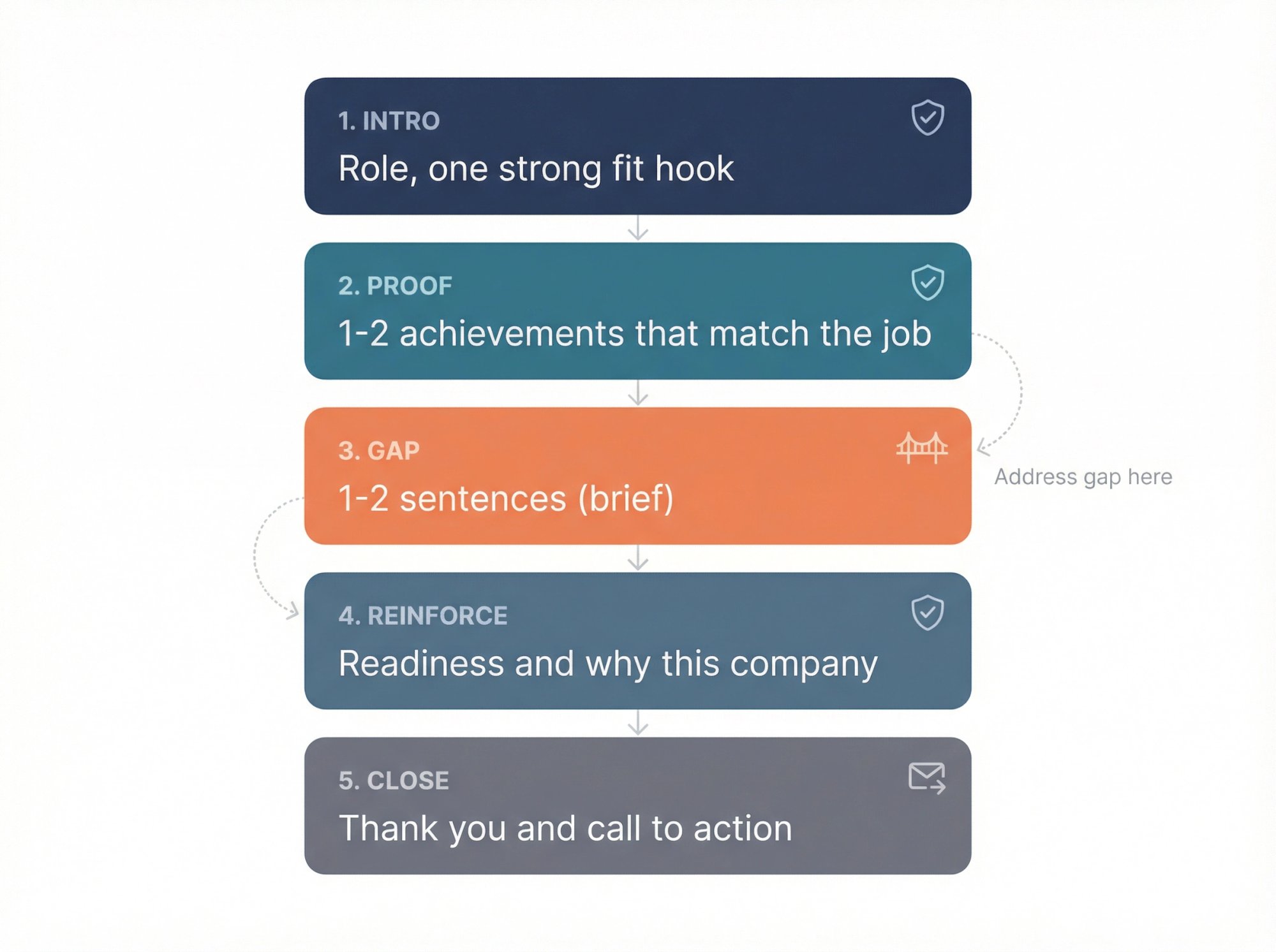 Visual diagram showing 5-part cover letter structure with career gap explanation placement in section 3