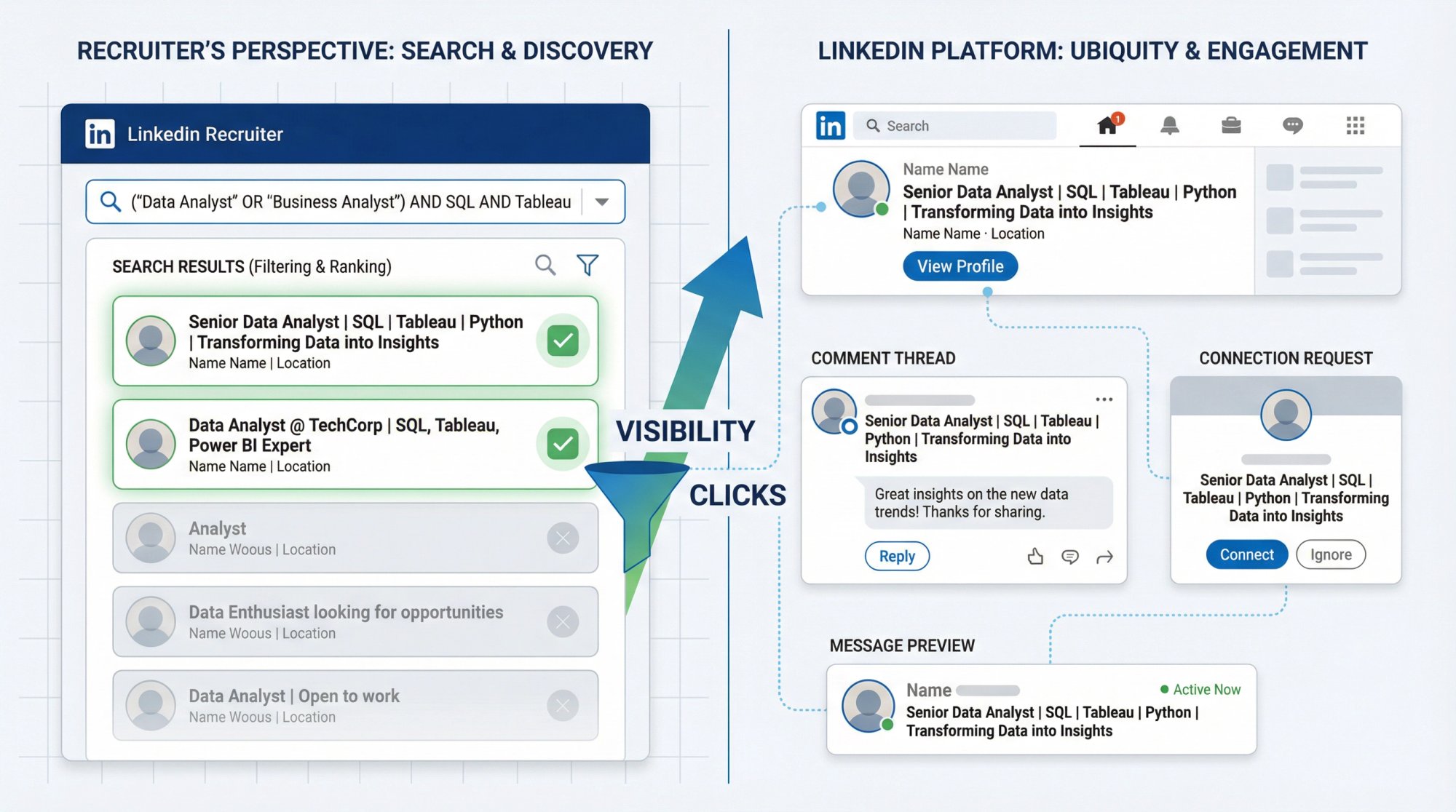 Split-panel diagram showing recruiter Boolean search filtering candidates on left, and LinkedIn headline appearing across platform touchpoints on right