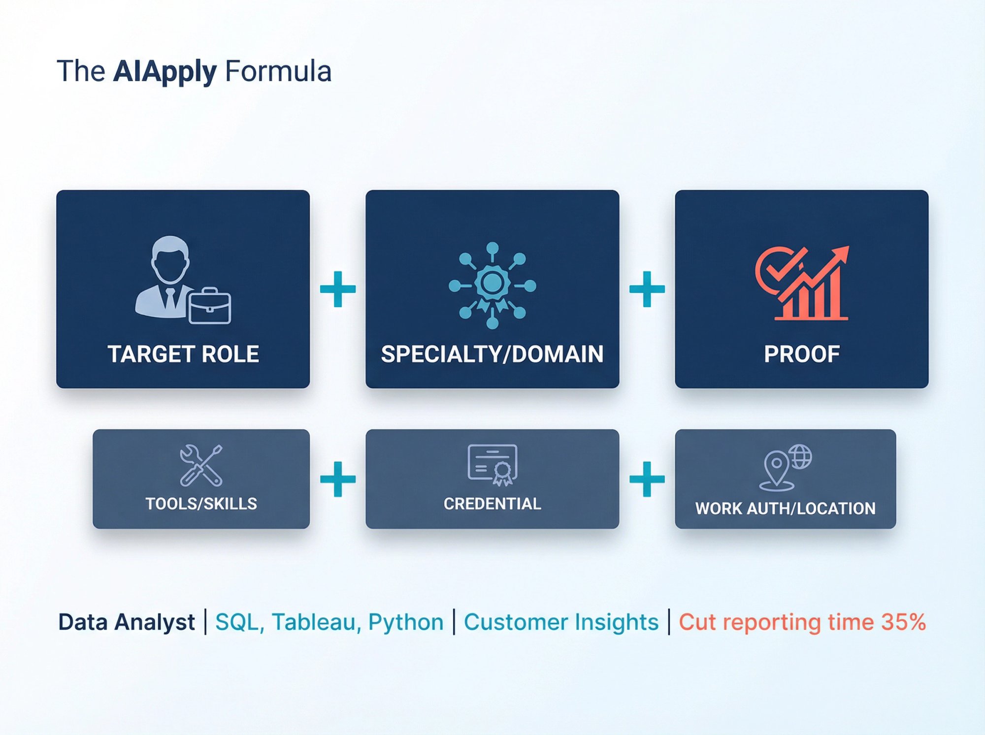 Visual breakdown of LinkedIn headline formula showing Target Role + Specialty + Proof components with optional add-ons