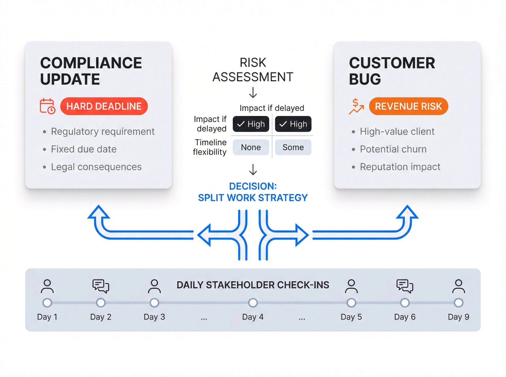 Decision framework showing how to prioritize compliance update vs customer bug using risk assessment