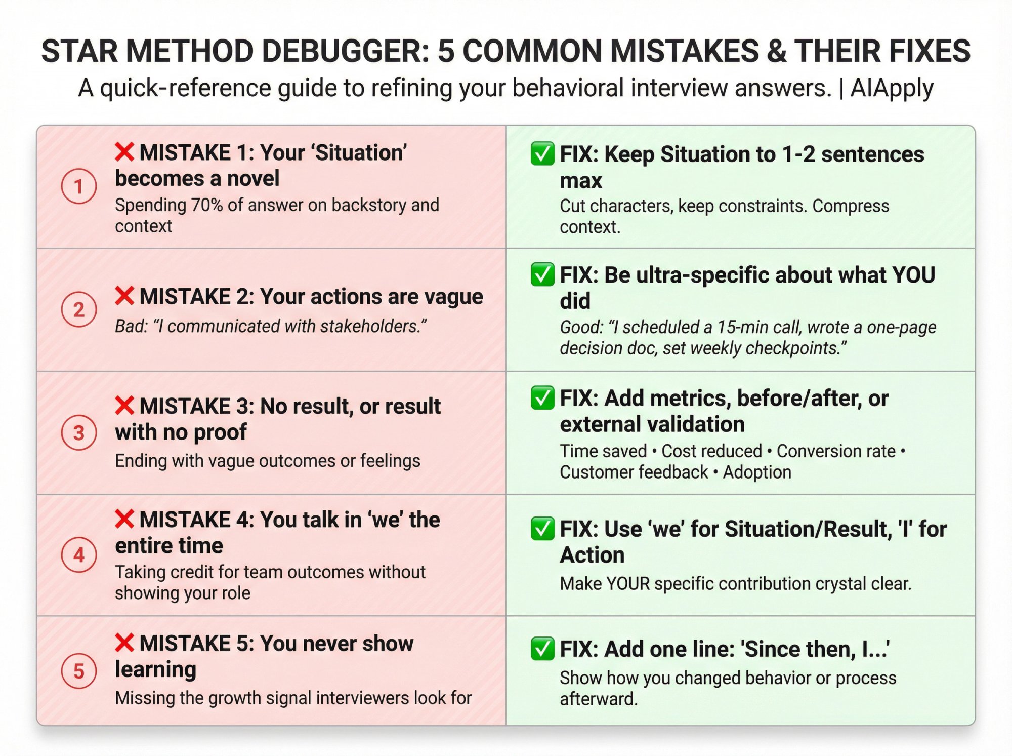 Before-and-after comparison showing 5 common STAR method interview mistakes with specific fixes for each