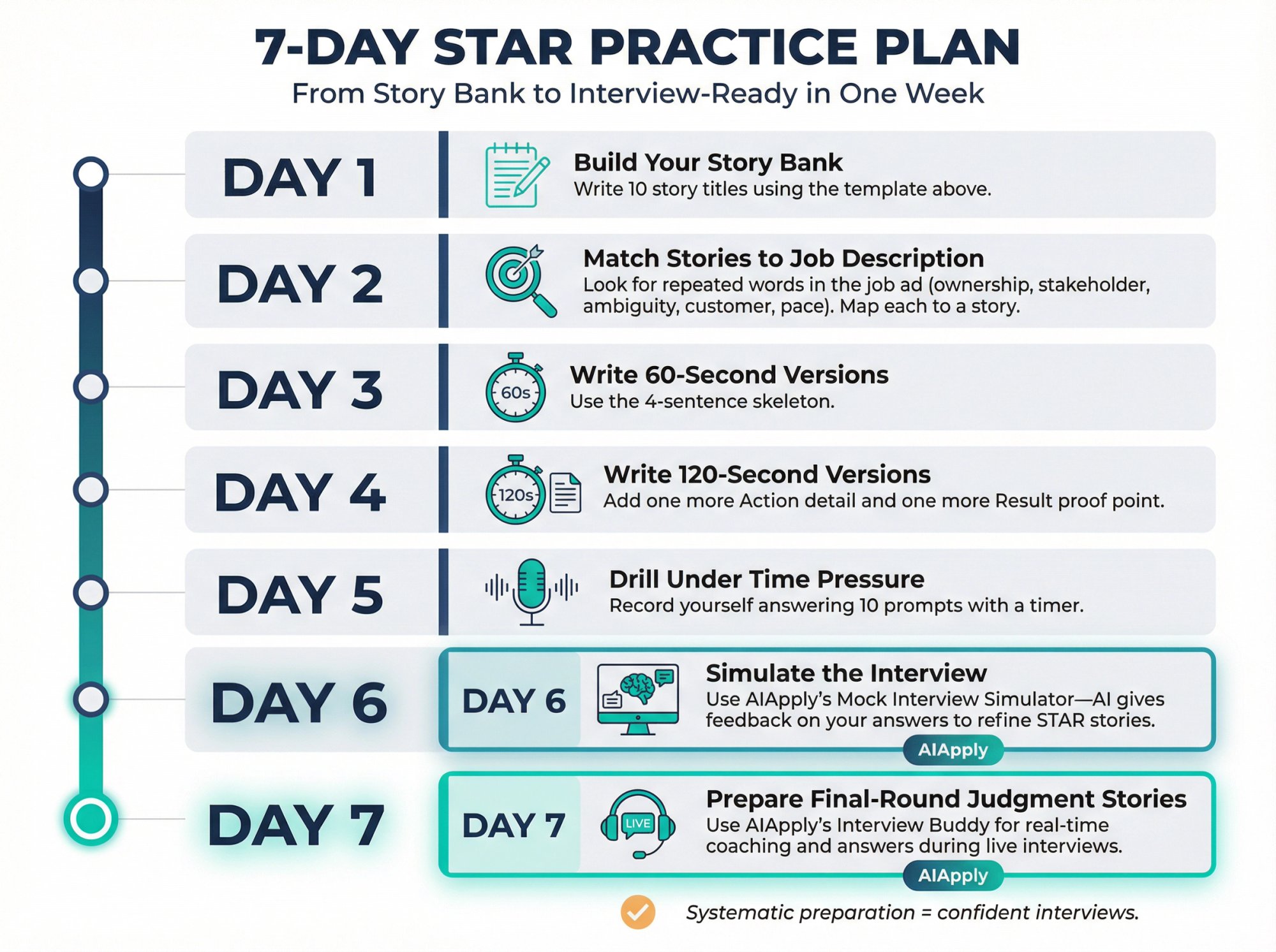 7-day STAR method practice roadmap showing daily progression from story bank building to live interview simulation with AIApply tools
