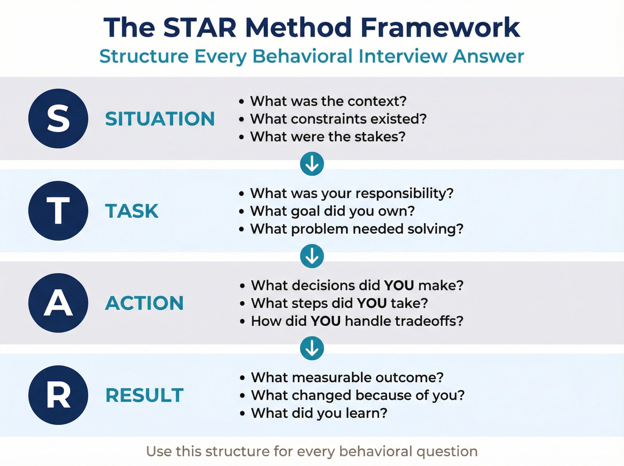 STAR method framework diagram showing Situation, Task, Action, Result components with guiding questions for each phase