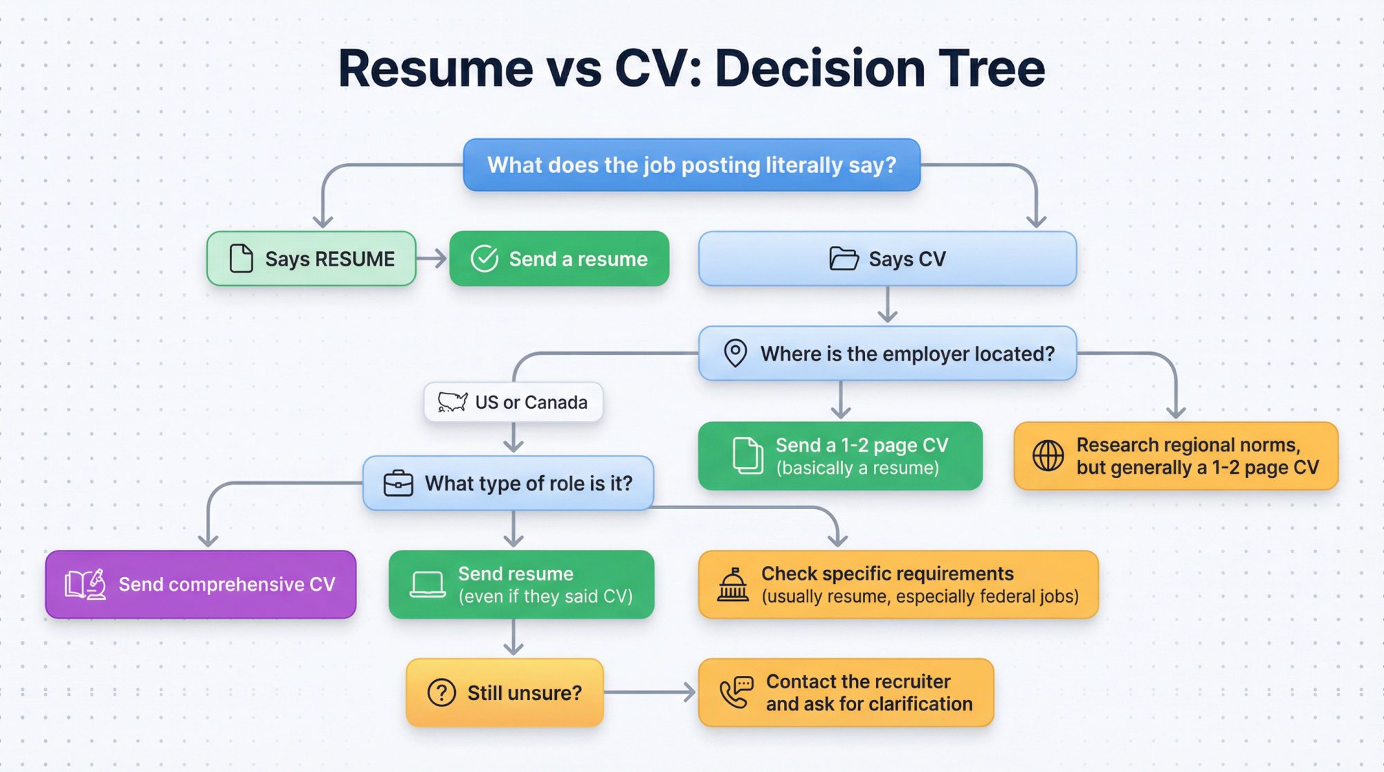 Three-panel visual guide showing 2026 resume and CV special cases: US federal two-page limit, medical residency ERAS, and Europass CV