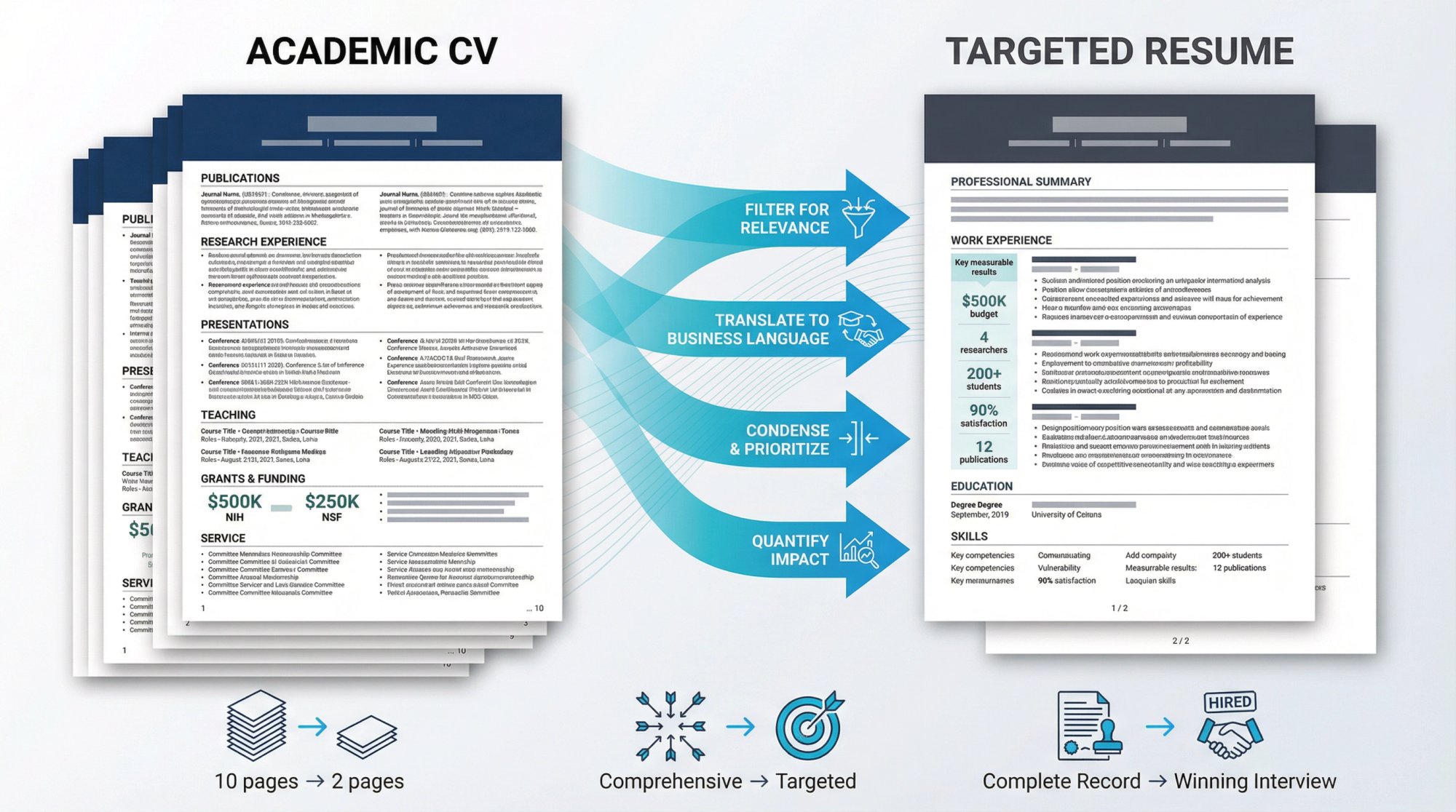 Annotated diagram of US-style resume structure showing optimal section order and key formatting rules