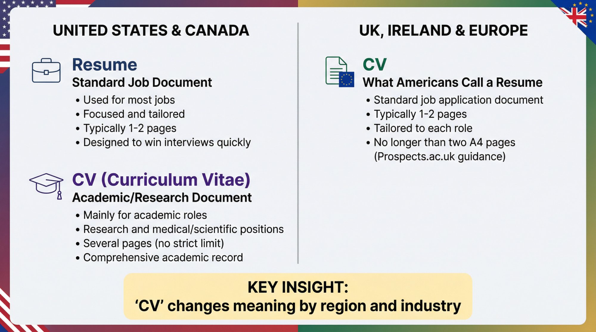 Side-by-side comparison showing resume vs CV usage in US/Canada versus UK/Europe with key differences highlighted
