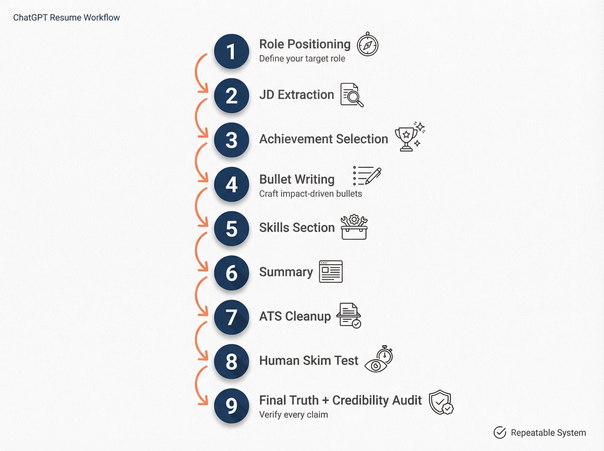 Visual flowchart showing the 9-step ChatGPT resume creation workflow from role positioning to final credibility audit
