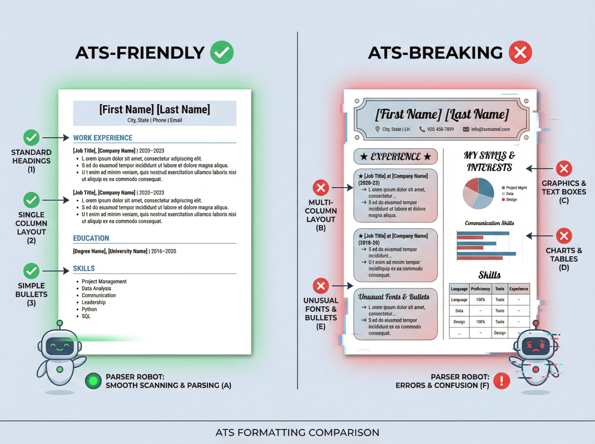 Side-by-side comparison showing ATS-friendly resume format versus ATS-breaking resume format with parsing errors