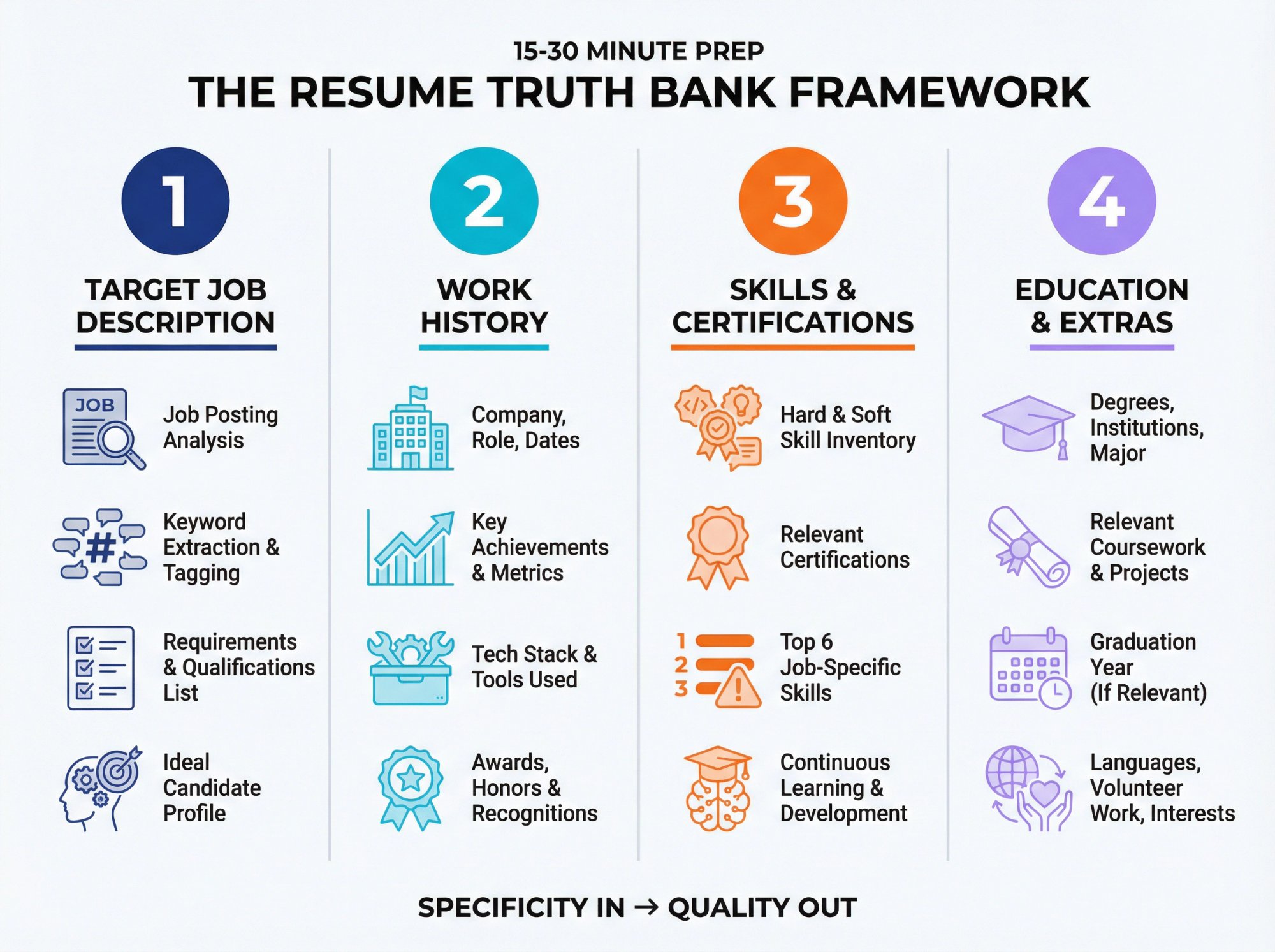 Four-pillar framework showing essential resume information categories: target job description, work history, skills and certifications, and education