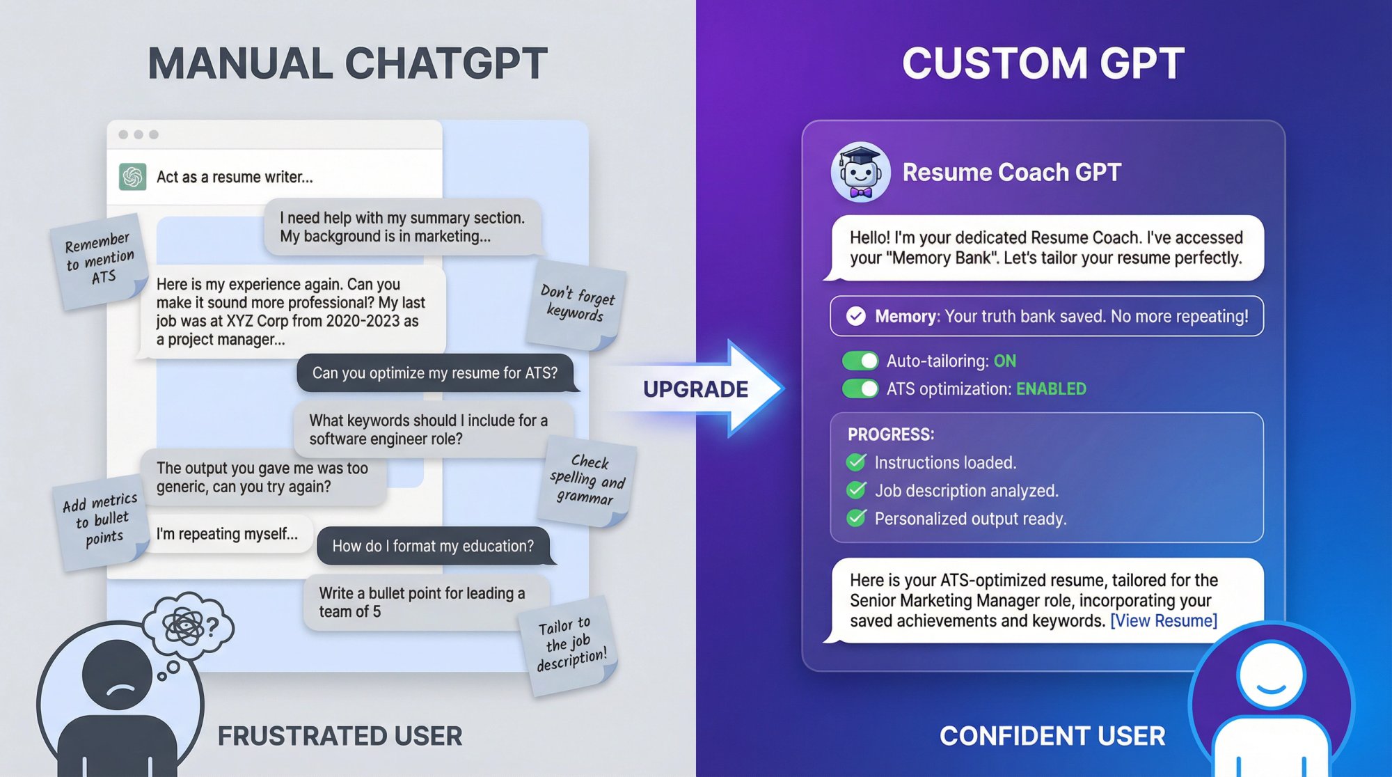 Before and after comparison showing chaotic manual ChatGPT usage versus streamlined custom GPT workflow for resume writing