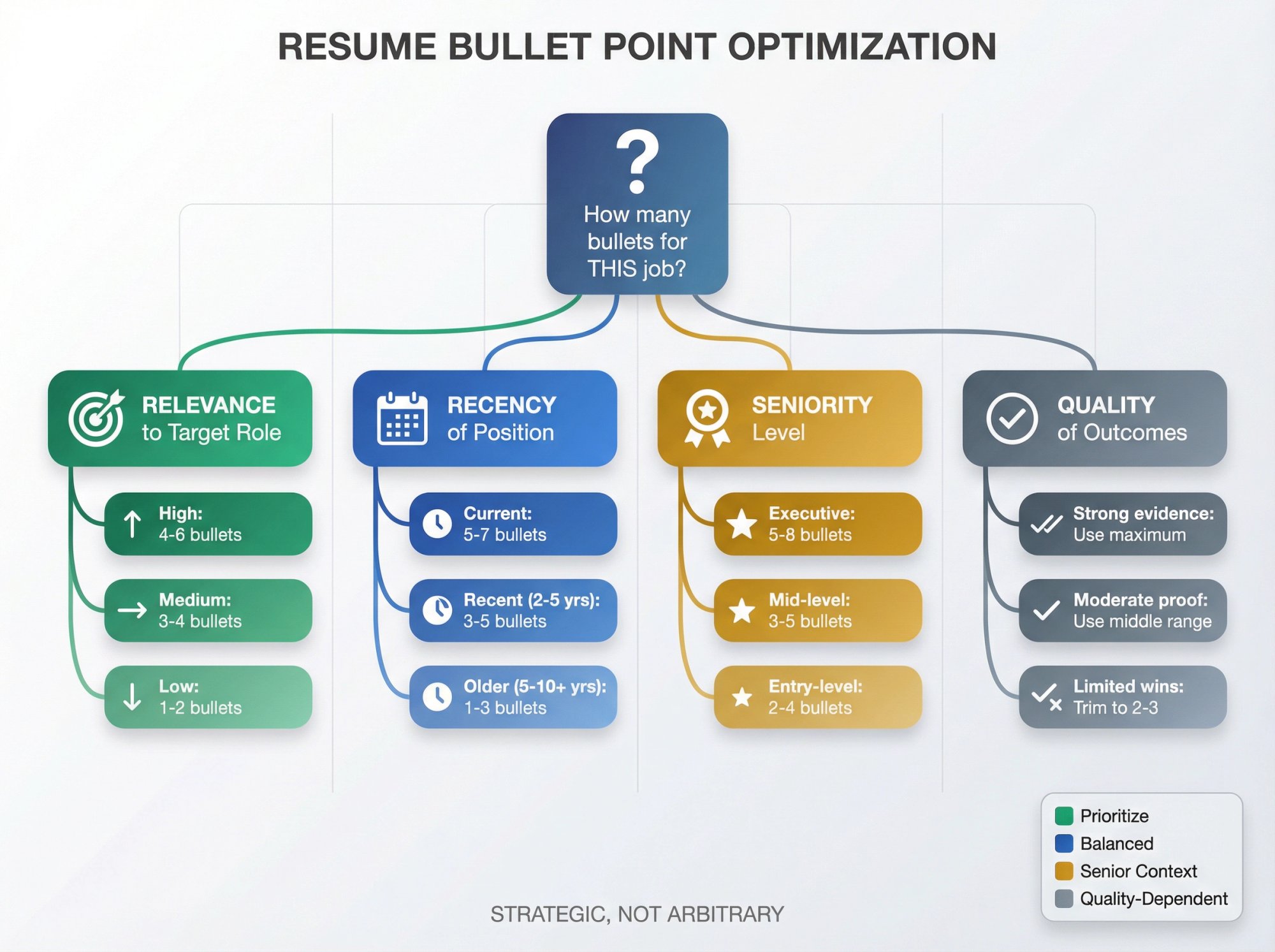 Decision tree flowchart showing how to determine optimal resume bullet point count based on job relevance, recency, seniority, and outcome quality