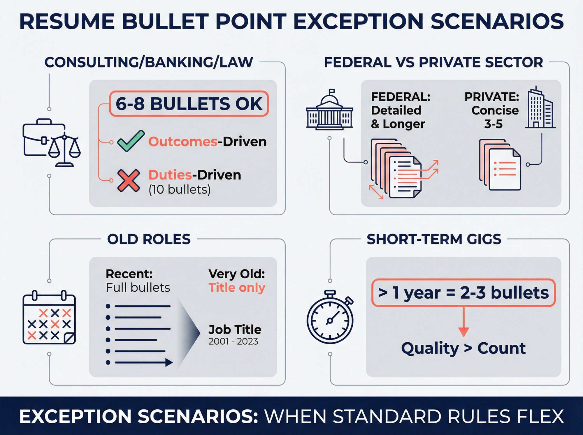 Visual guide to resume bullet point exceptions: industry-specific rules, federal vs private sector, role duration impacts