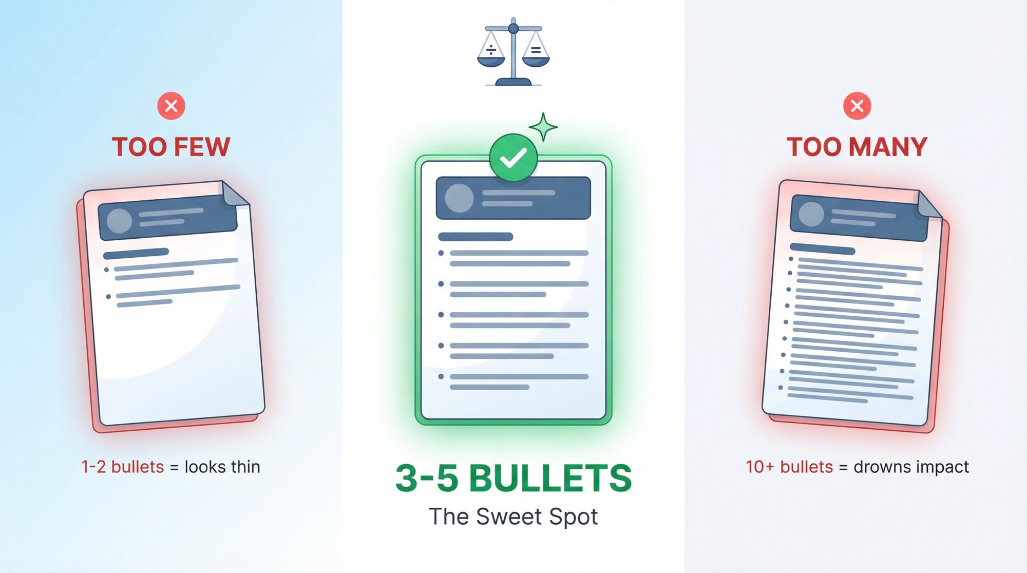 Visual comparison showing three resume examples: too few bullets looks sparse, 3-5 bullets is optimal and balanced, too many bullets creates overwhelming text walls