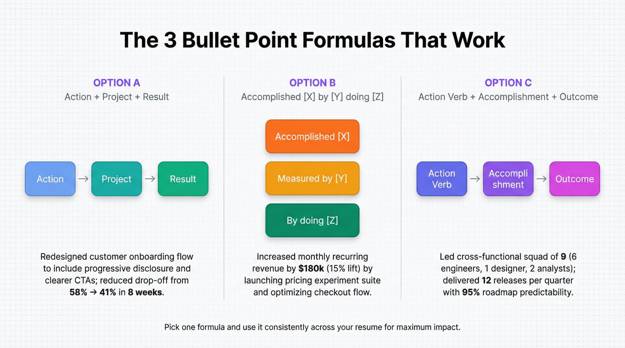 Three proven resume bullet point formulas showing Action-Project-Result structure with color-coded components and real examples