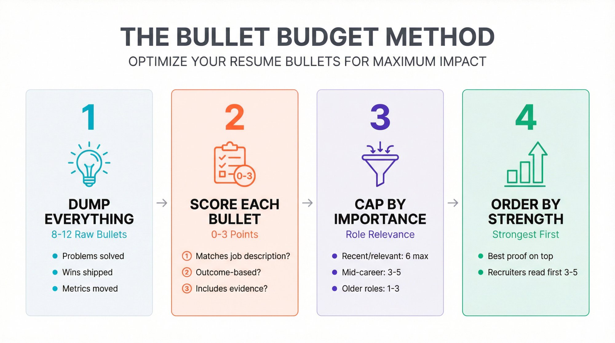 Four-step visual process for the Bullet Budget Method showing: dump 8-12 raw bullets, score each 0-3 points, cap based on role importance, and order by strength