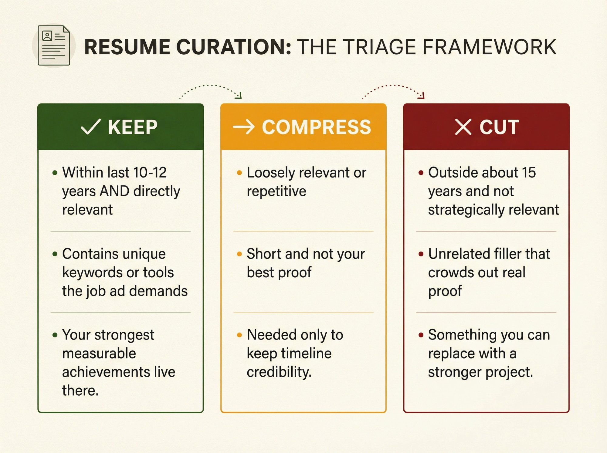 Three-column decision framework showing which jobs to keep, compress, or cut from your resume with visual indicators