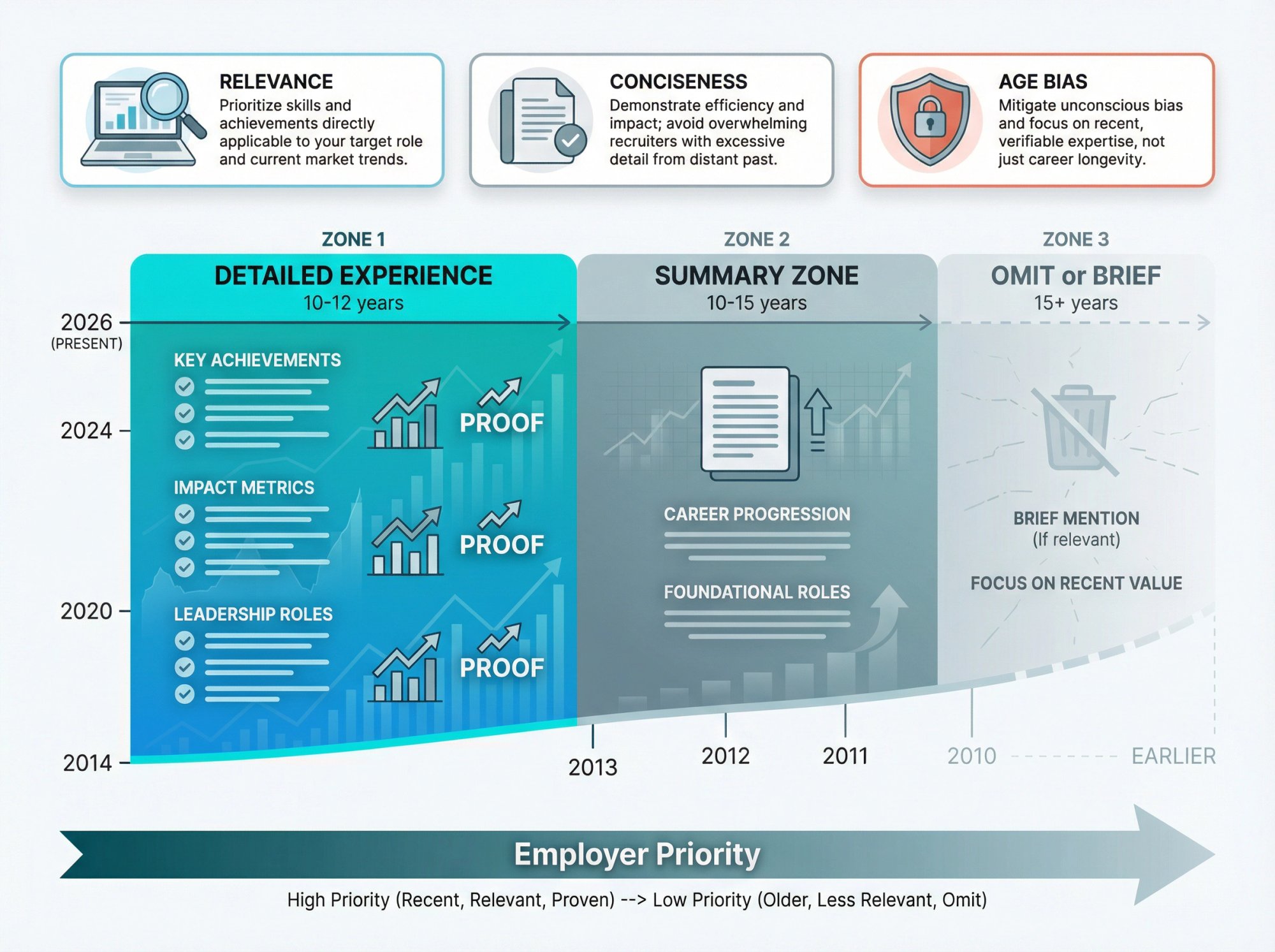 Resume timeline infographic showing the 10-15 year window with three zones: detailed experience (last 10-12 years), summary zone (older), and omit zone (15+ years)