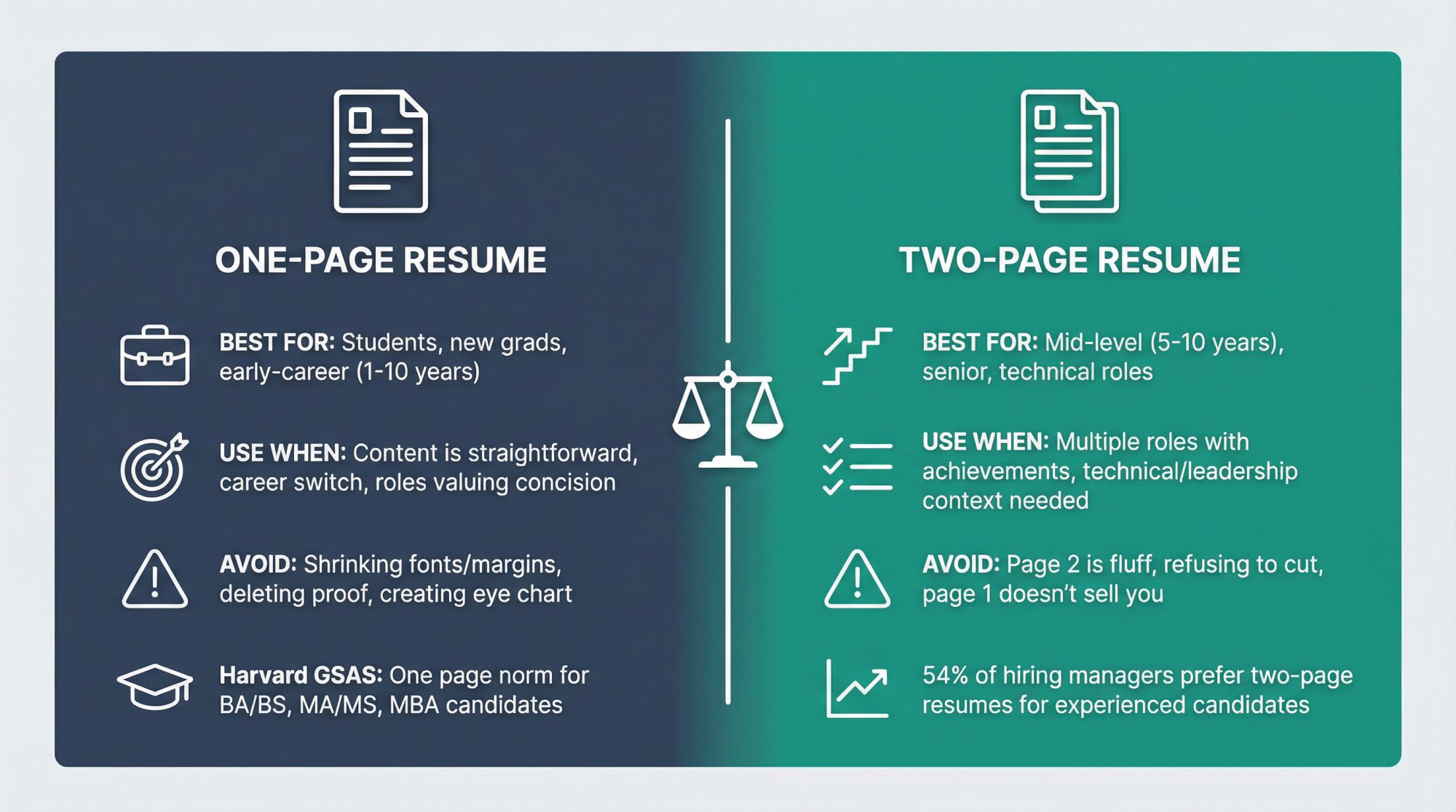 Side-by-side comparison infographic showing one-page resume best practices for early-career professionals versus two-page resume strategies for experienced candidates