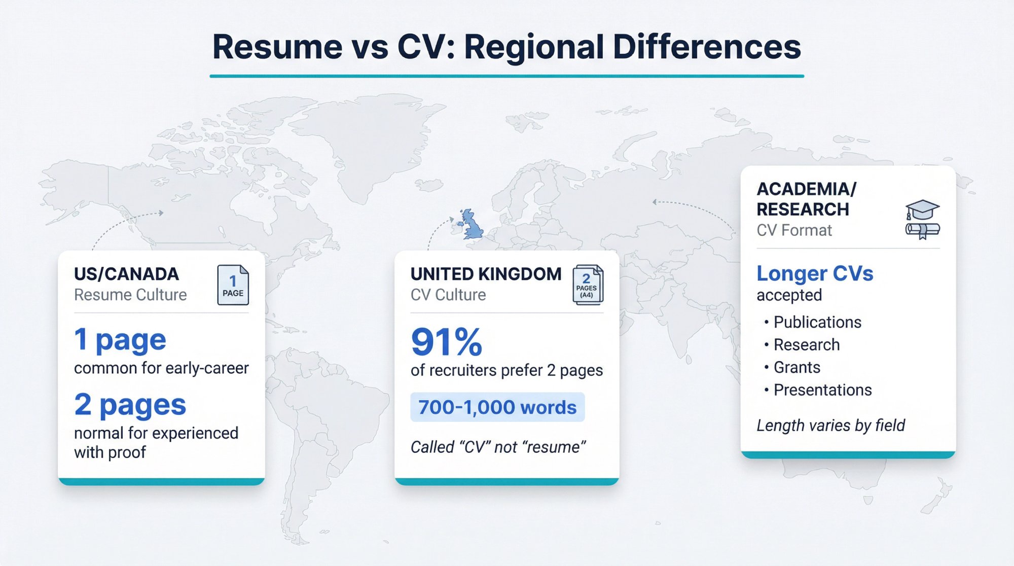 Infographic comparing resume and CV length expectations across US/Canada, UK, and academic regions with key statistics