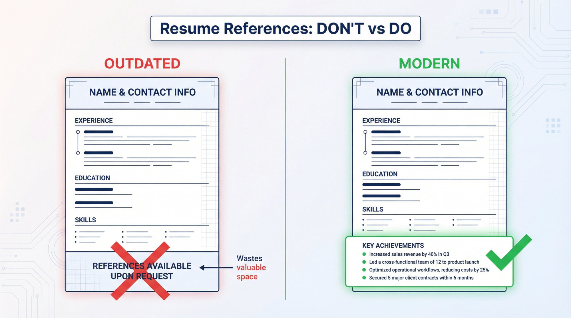 Before/after comparison showing outdated resume with 'References Available Upon Request' vs modern resume using that space for achievements