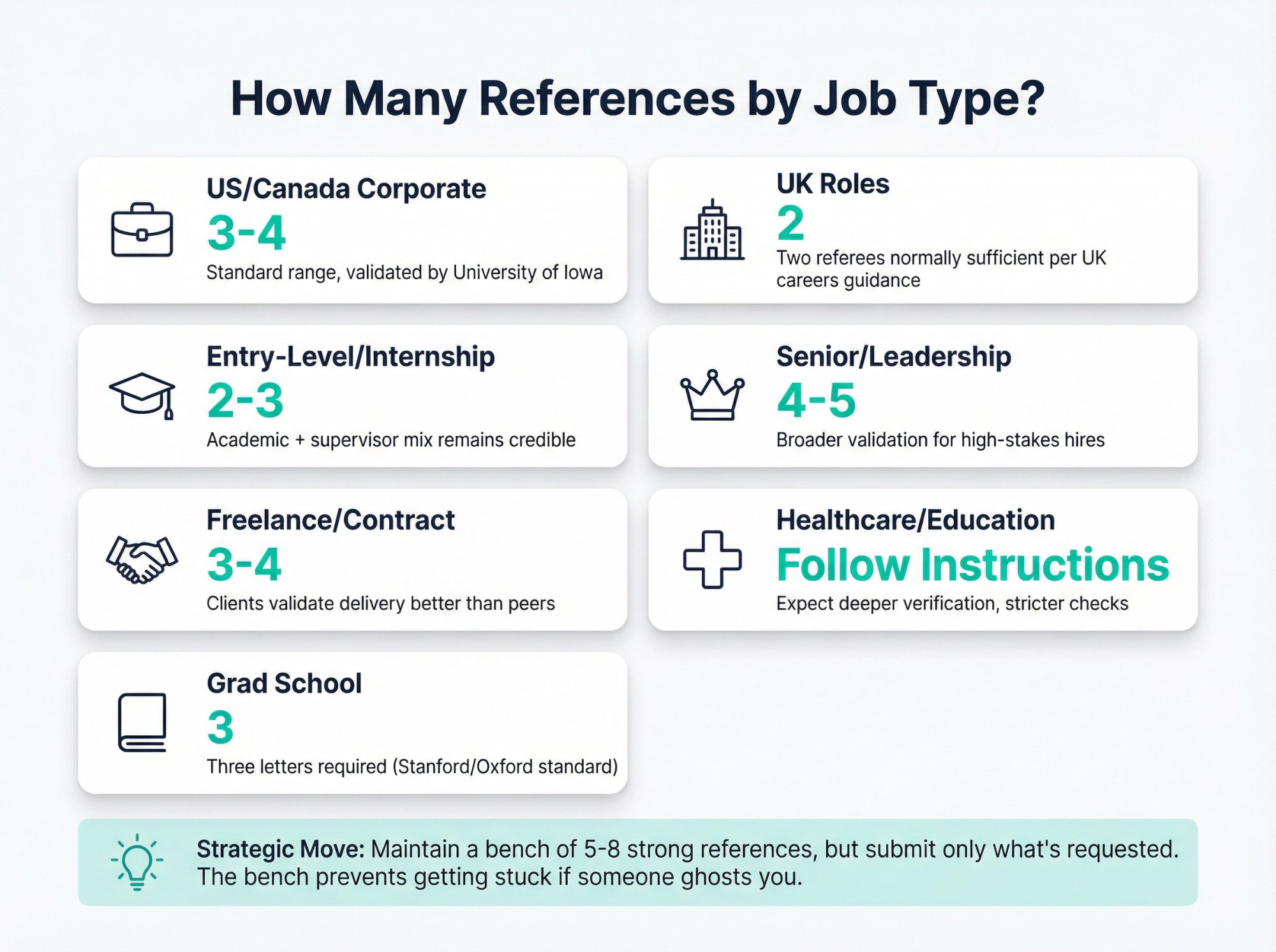 Visual guide showing recommended reference numbers by job type: 2 for UK roles, 3-4 for US corporate, 2-3 for entry-level, 4-5 for leadership, and strategic bench-building tip