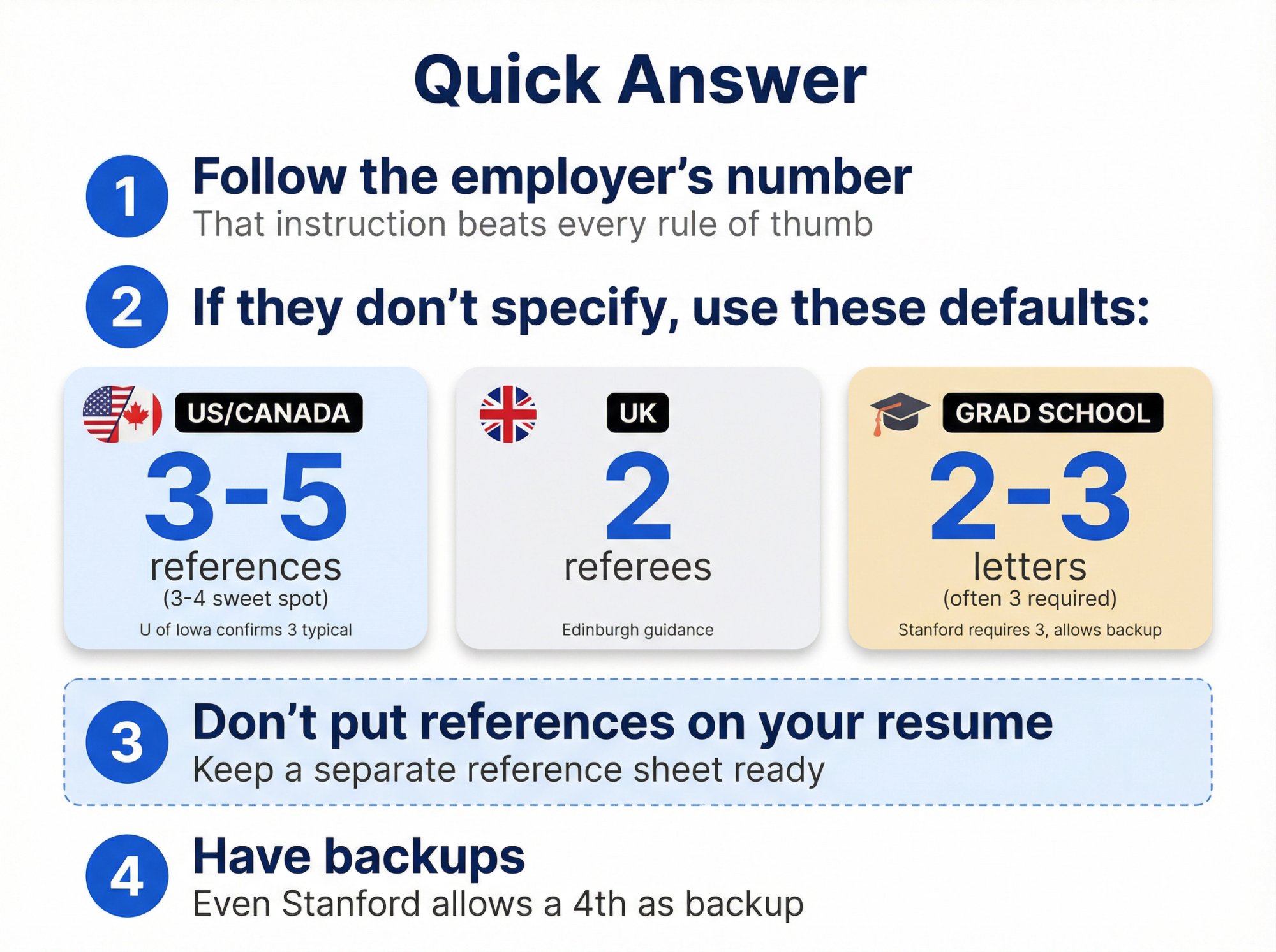 Quick reference guide showing how many references you need: follow employer instructions first, then use defaults of 3-5 for US/Canada, 2 for UK, 2-3 for grad school