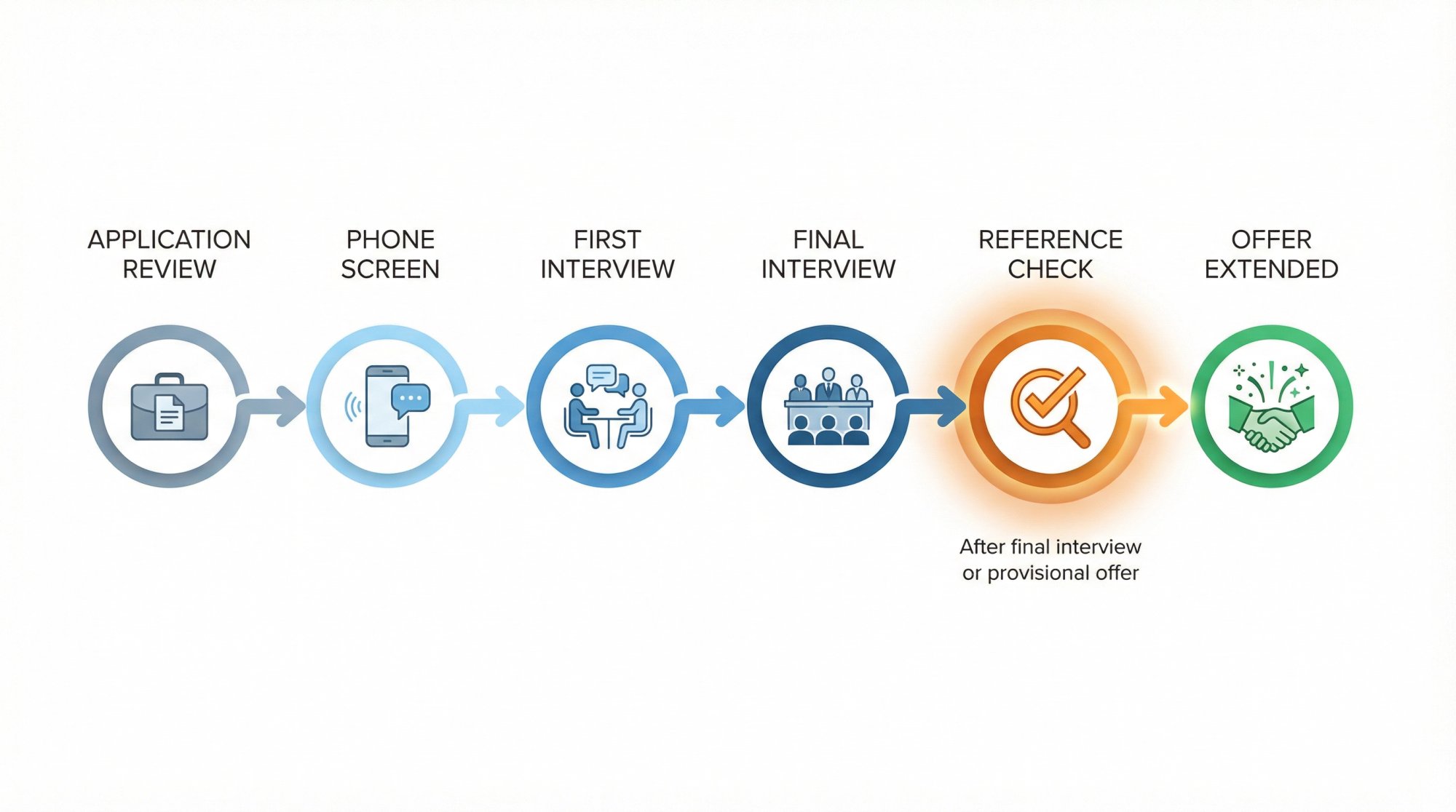 Hiring process timeline showing reference checks occur after final interview stage, near provisional offer