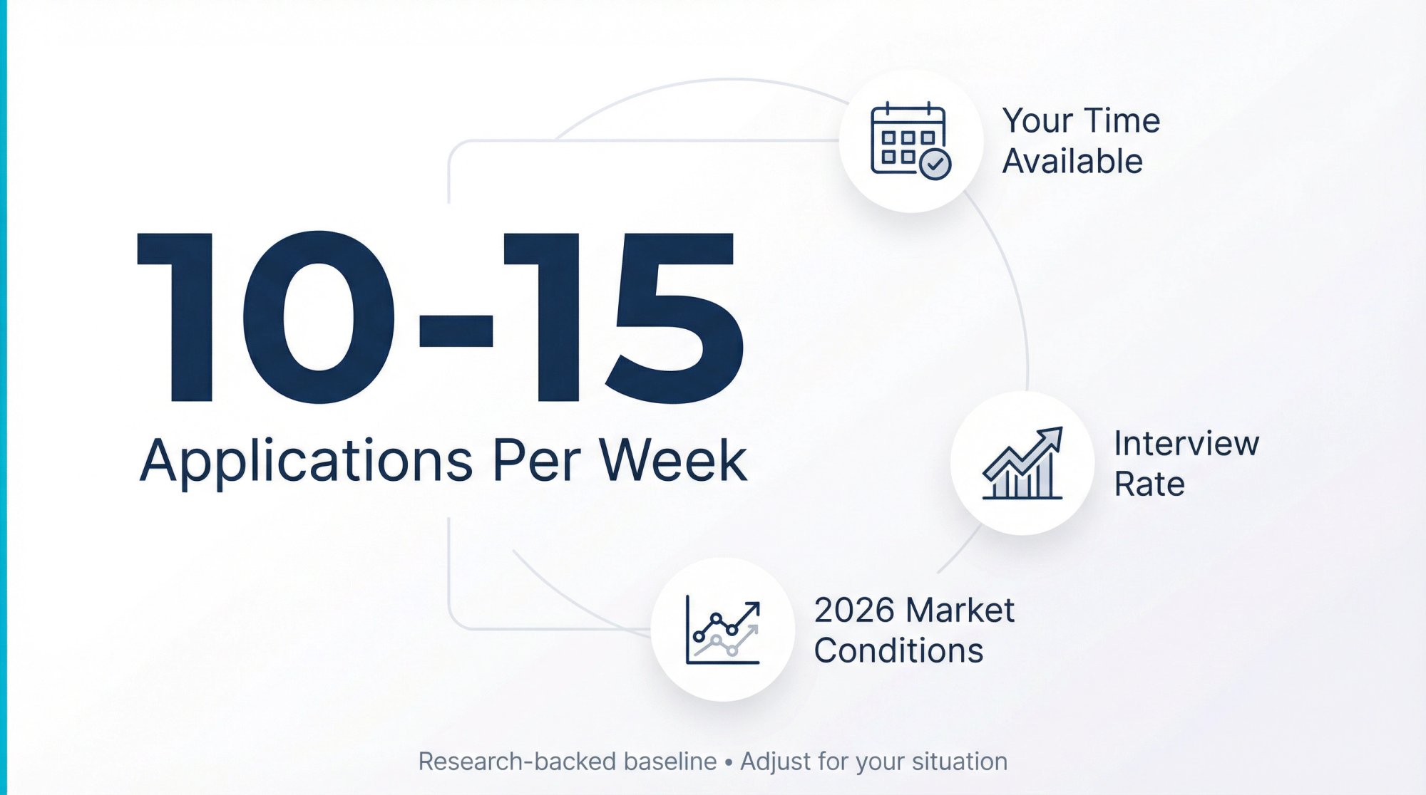 Data visualization showing the proven 10-15 job applications per week baseline with framework factors