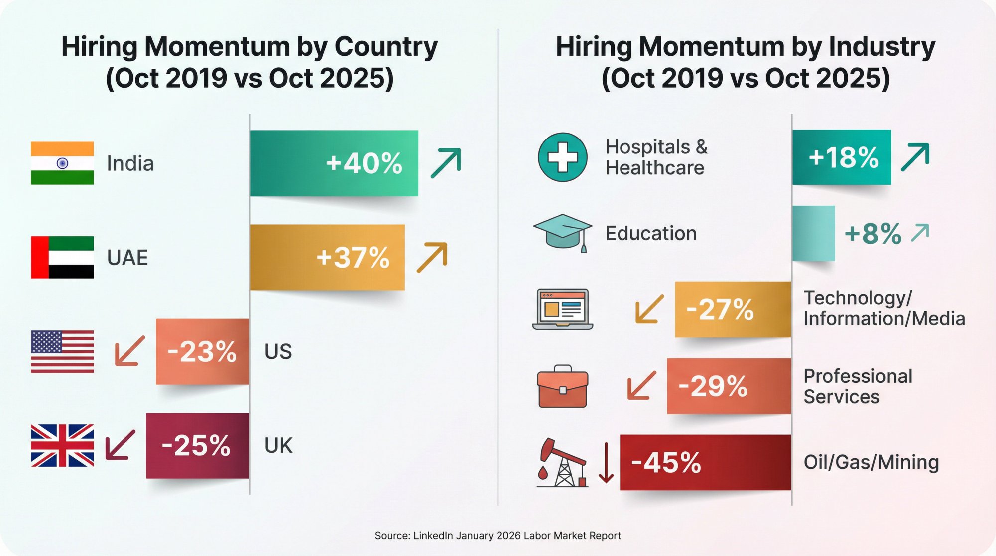 Split infographic showing 2026 hiring momentum by country and industry with visual momentum indicators