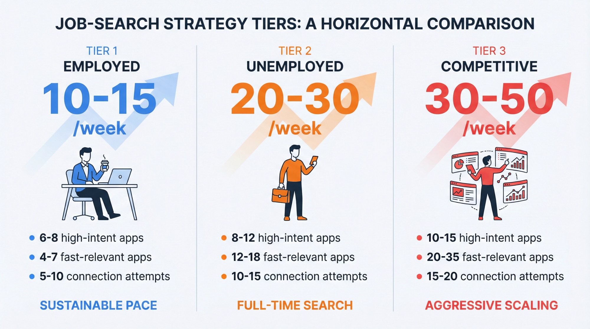 Three-tier job search strategy comparison showing weekly application targets: 10-15 for employed searchers, 20-30 for unemployed, and 30-50 for competitive markets