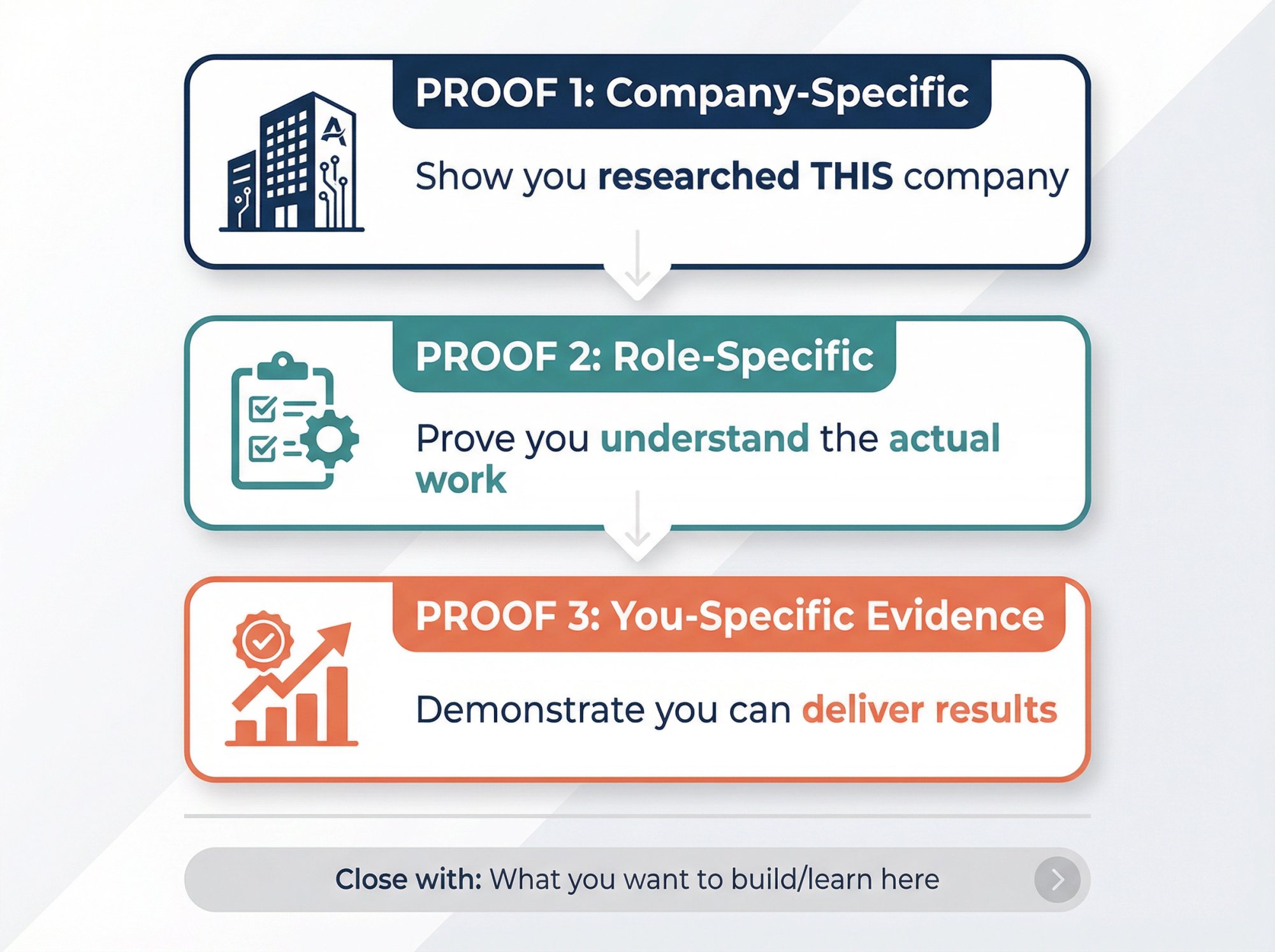 Visual diagram of the 3-Proof Framework showing Company-specific, Role-specific, and You-specific evidence in a structured interview answer format