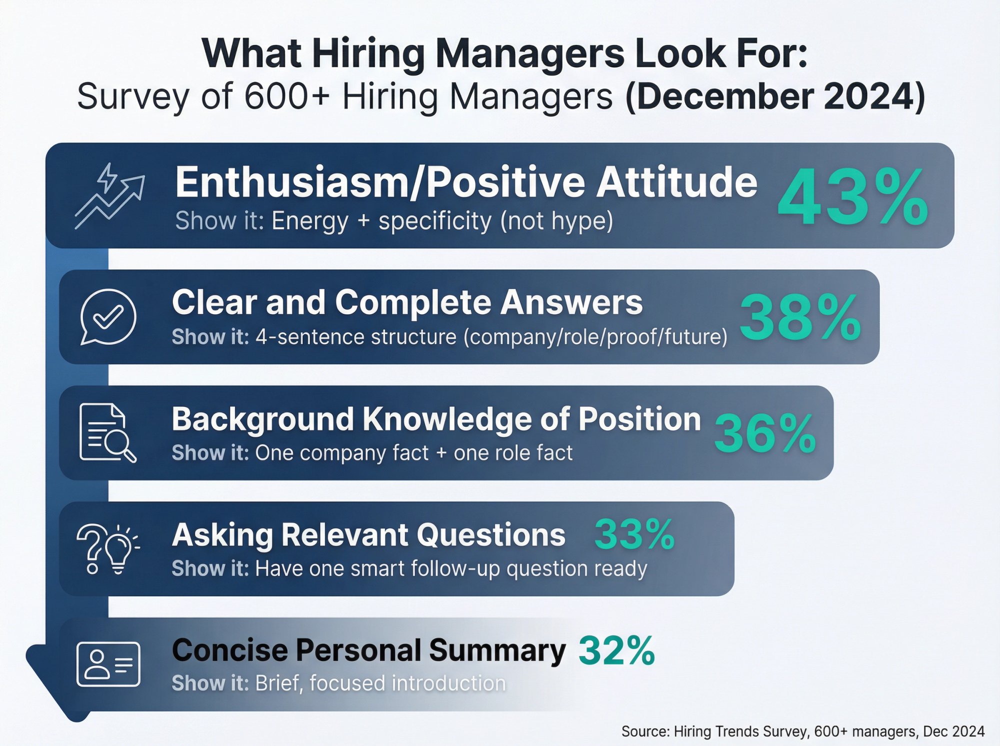 Survey data showing top 5 interview green flags from 600+ hiring managers with percentages and how to demonstrate each