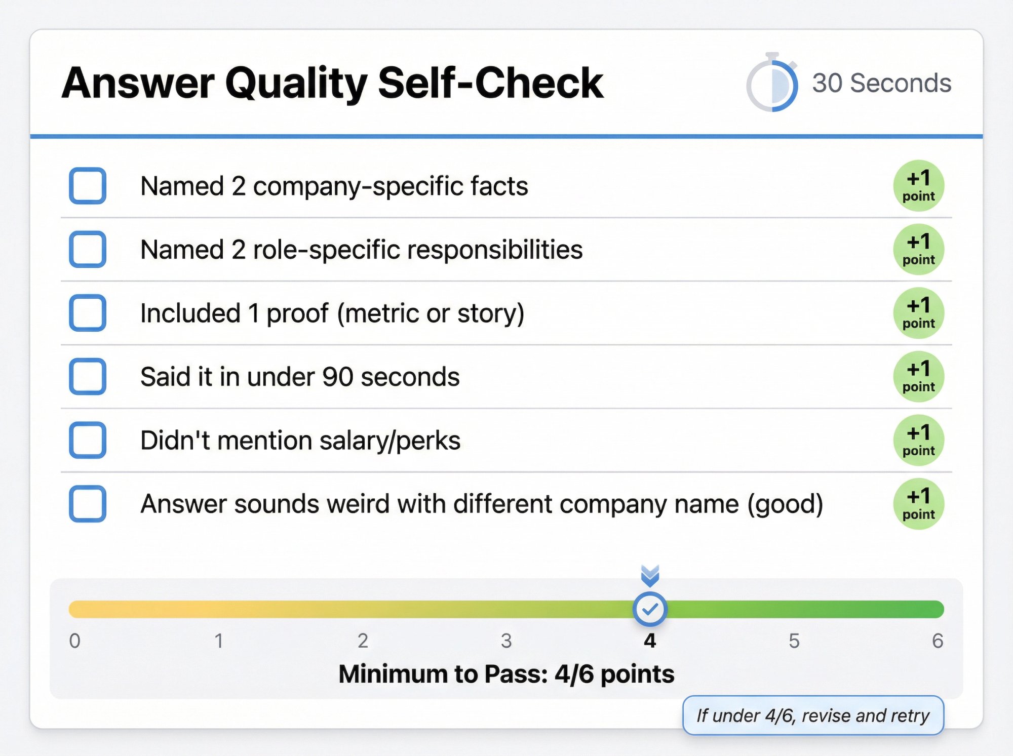 Interactive self-assessment scorecard showing 6 criteria for evaluating interview answers with 4/6 passing threshold