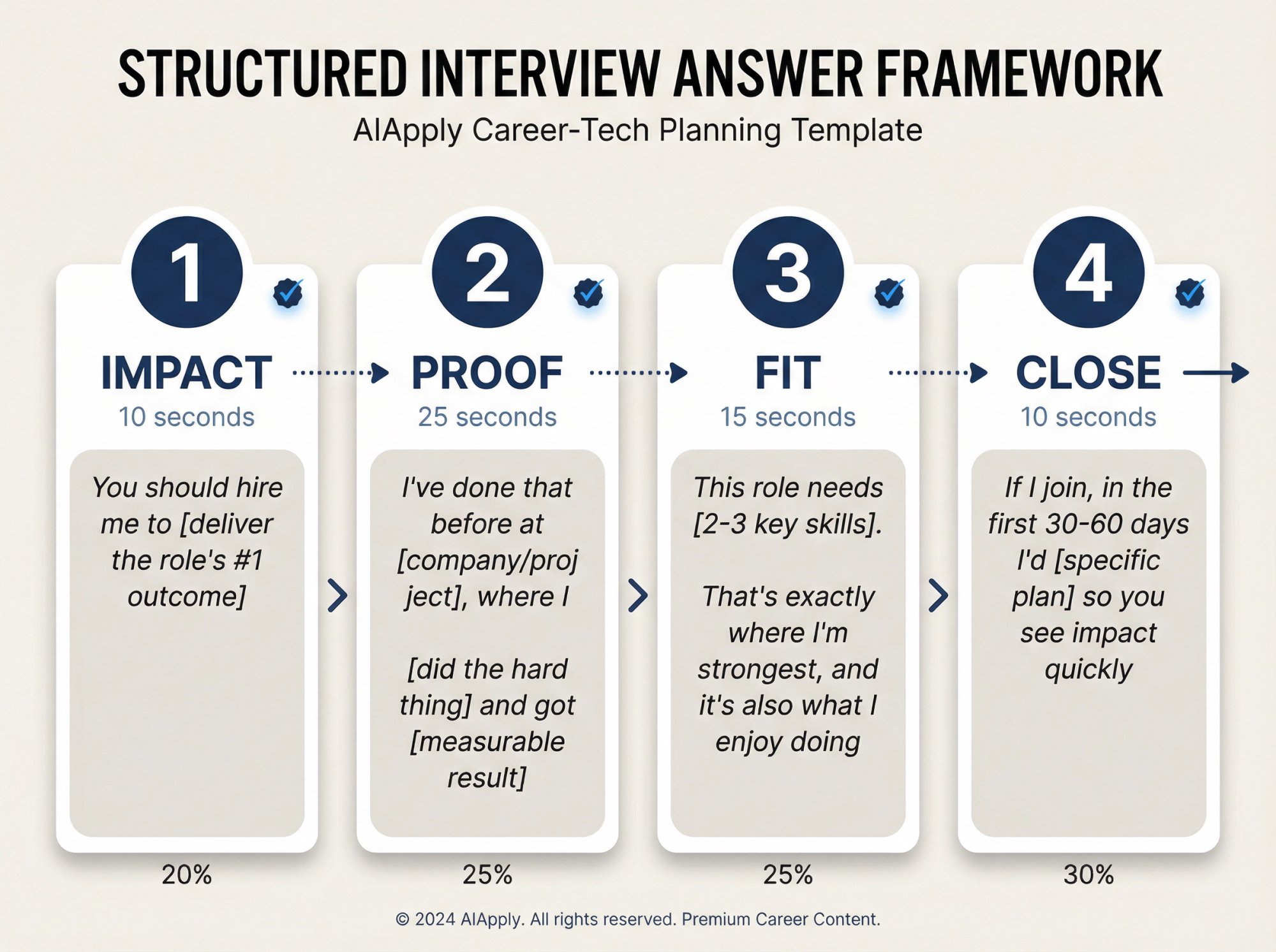 Visual template showing the 4-part interview answer framework with fill-in-the-blank sections for customization