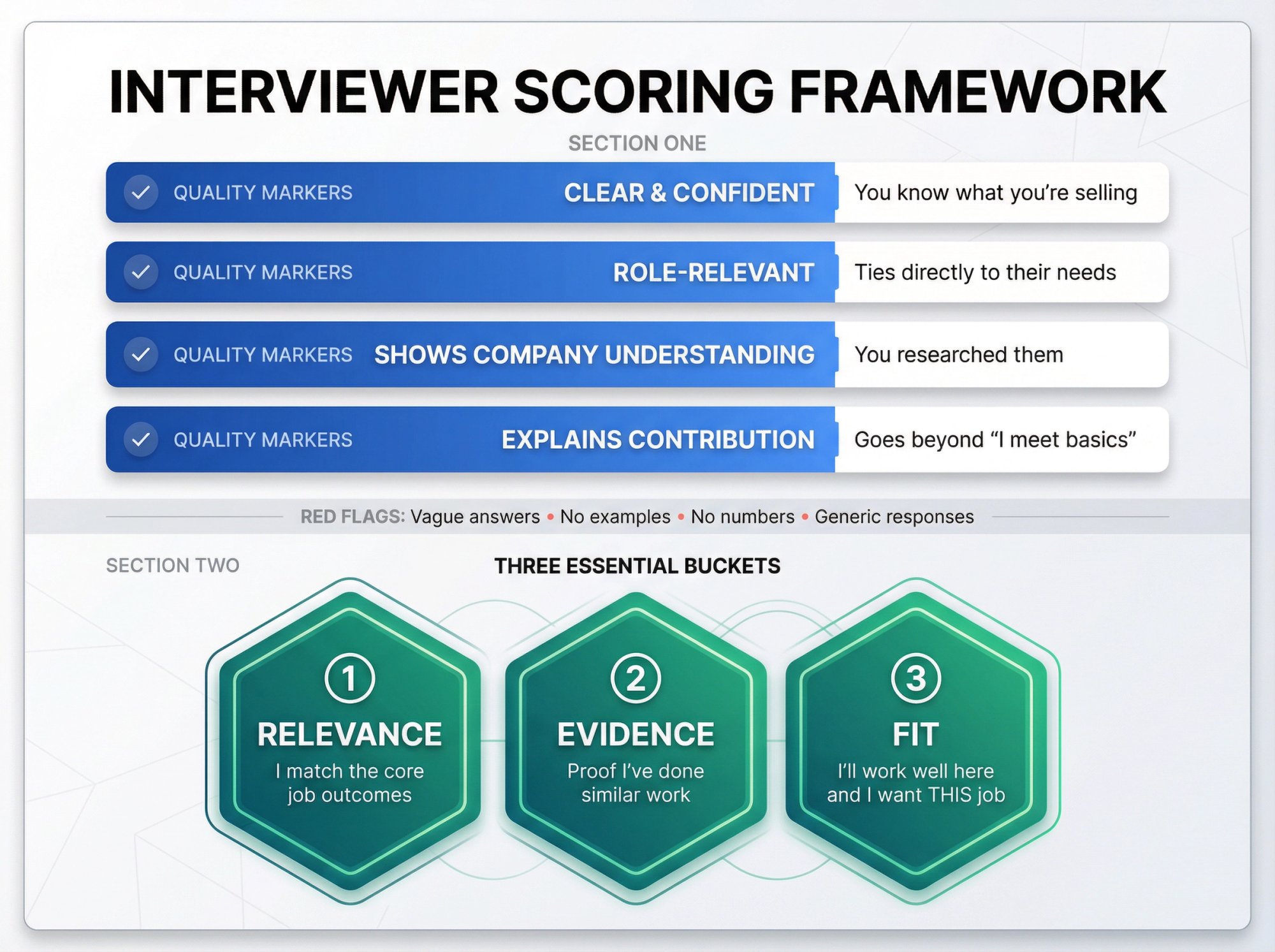 Visual framework showing the 4 quality markers and 3 essential buckets interviewers use to score answers