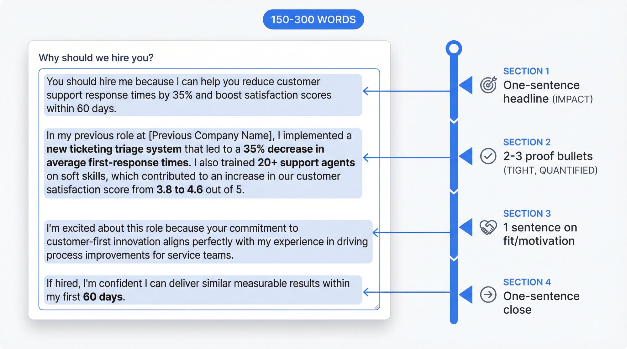 Visual breakdown of how to structure a 150-300 word answer to 'Why should we hire you?' in application forms, showing the 4-part framework