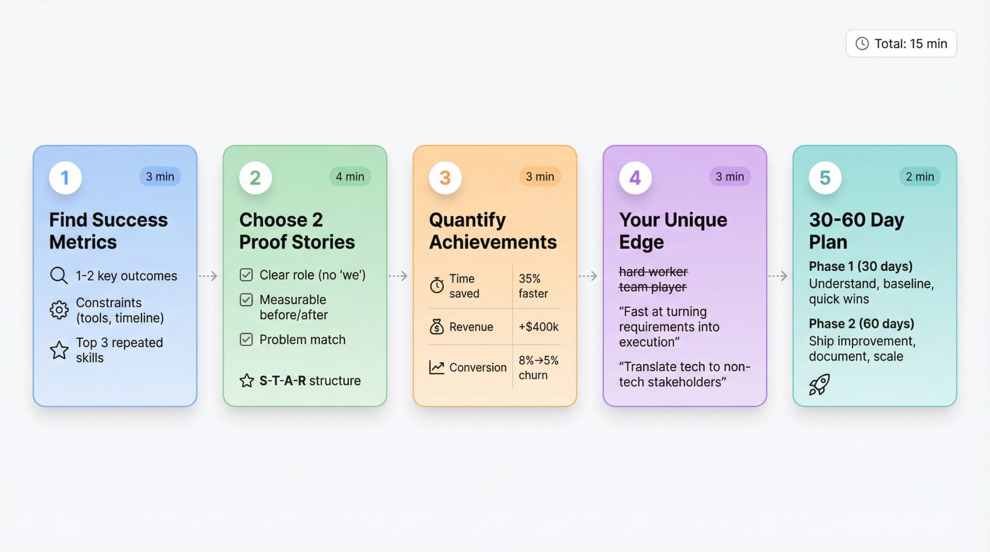 Five-step visual workflow showing 15-minute interview answer preparation method with time allocation per step