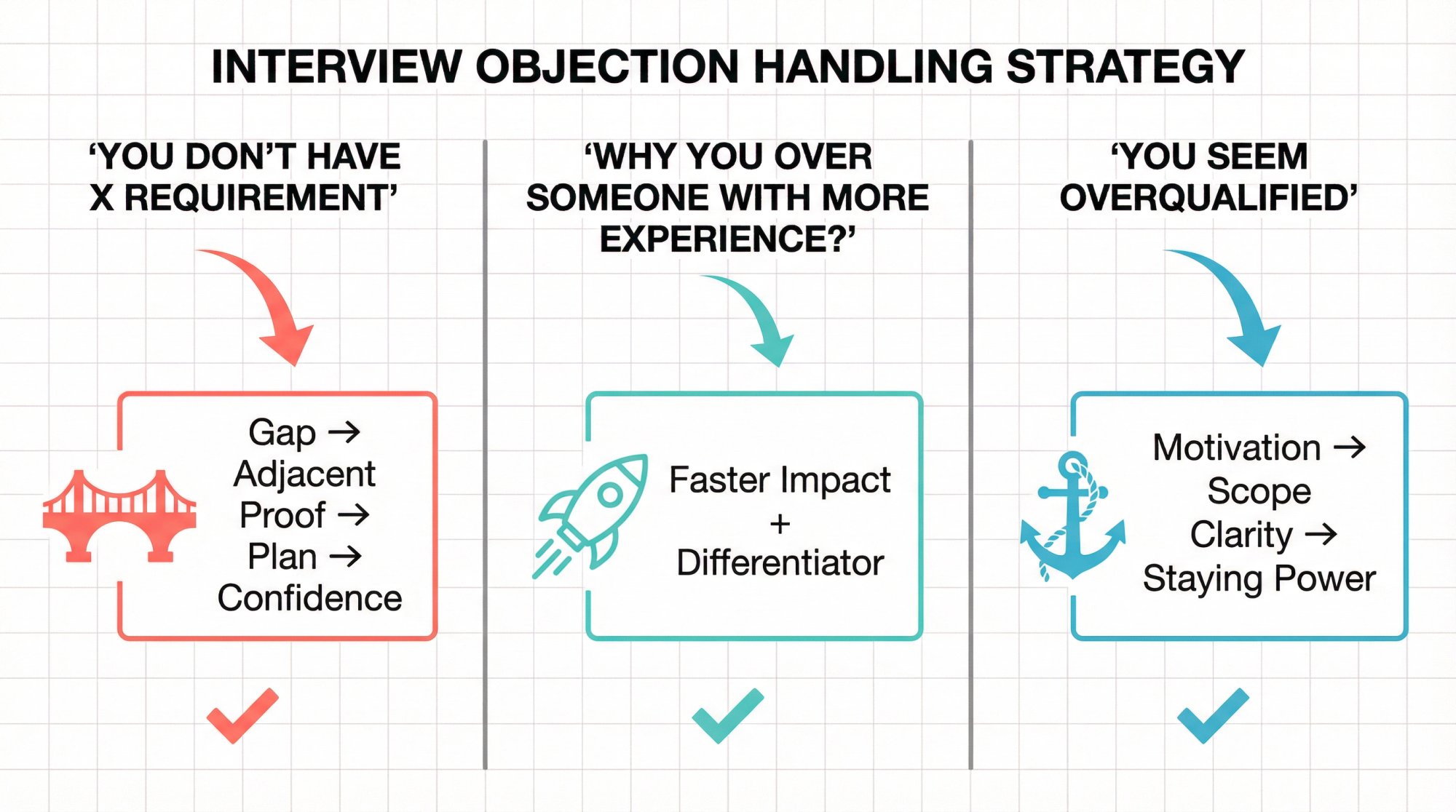 Three-column infographic showing how to reframe common interview objections into strategic responses using proven formulas