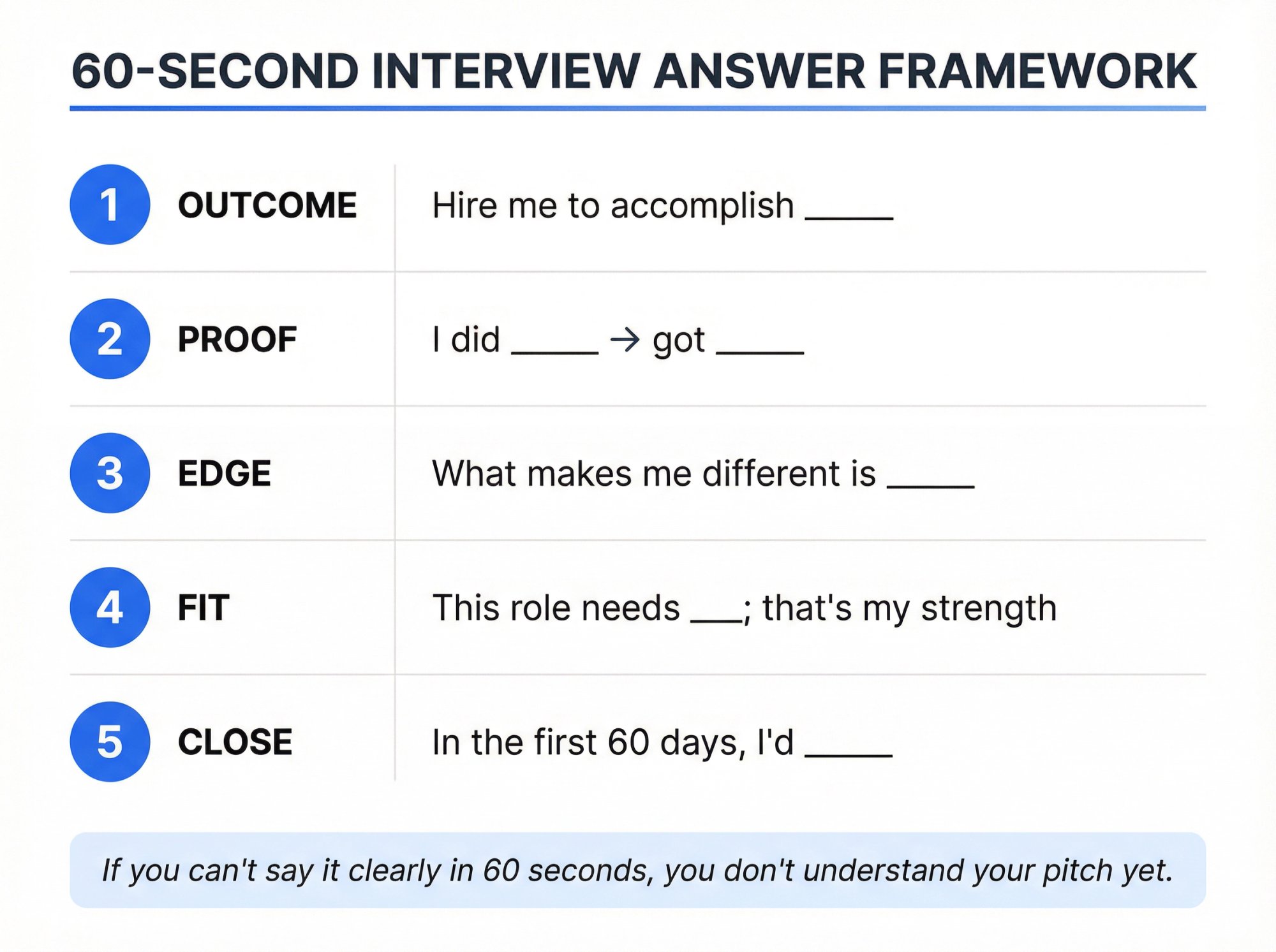 One-page interview cheat sheet showing the 5-part framework for answering 'Why should we hire you?' in 60 seconds