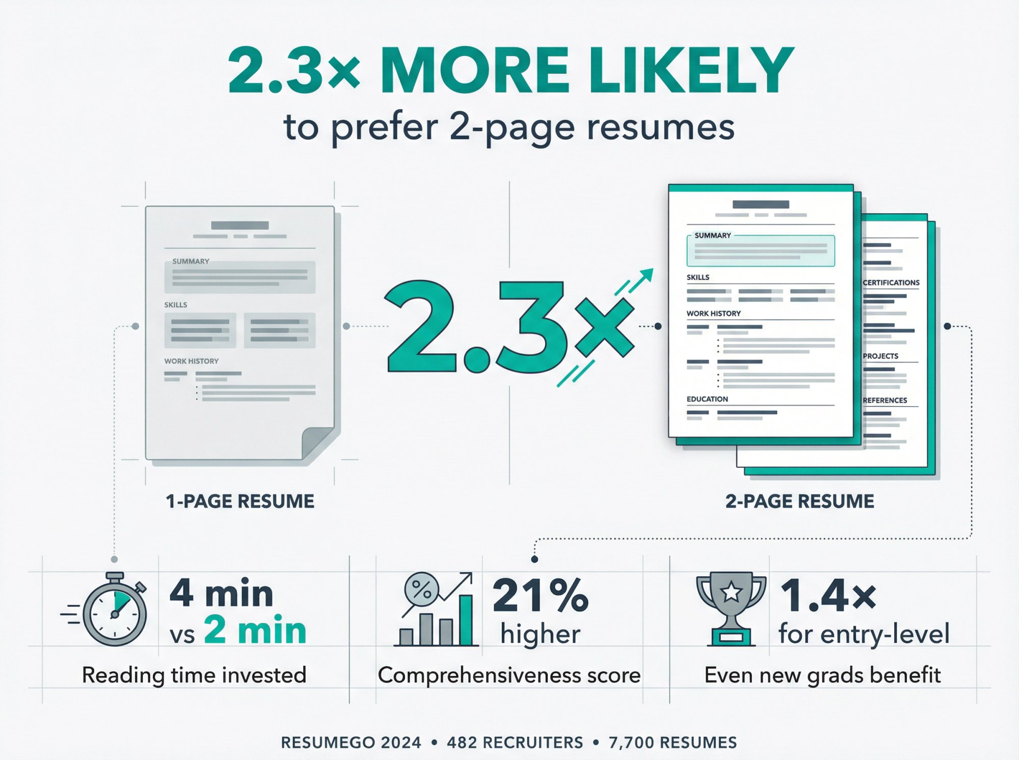 Infographic showing recruiters prefer 2-page resumes 2.3x more than 1-page, with supporting data visualization