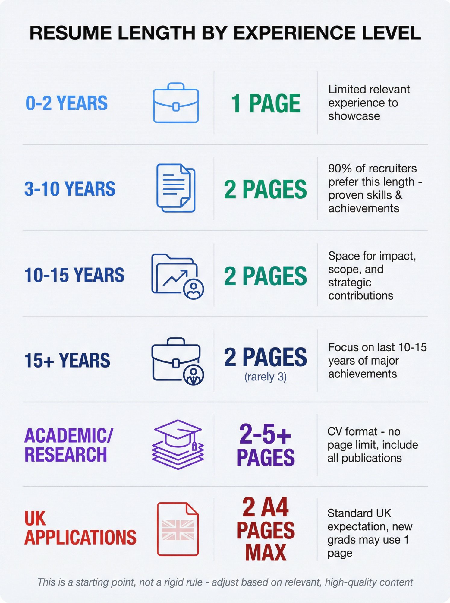 Visual decision guide showing recommended resume length by experience level from entry-level to executive