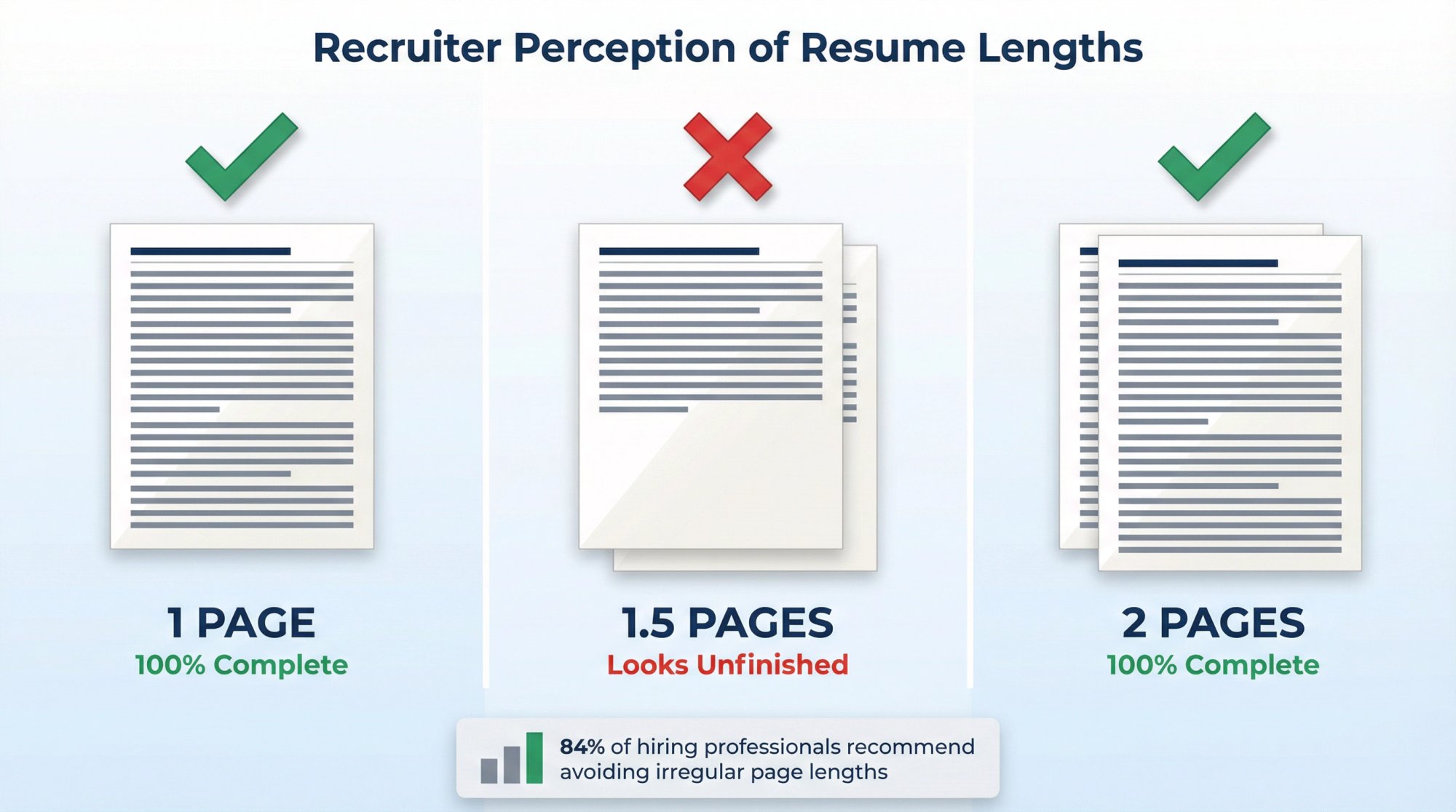 Split-screen comparison showing three resume stacks: a clean 1-page resume (green checkmark), an awkward 1.5-page resume with half-empty second page (red X), and a well-filled 2-page resume (green checkmark)