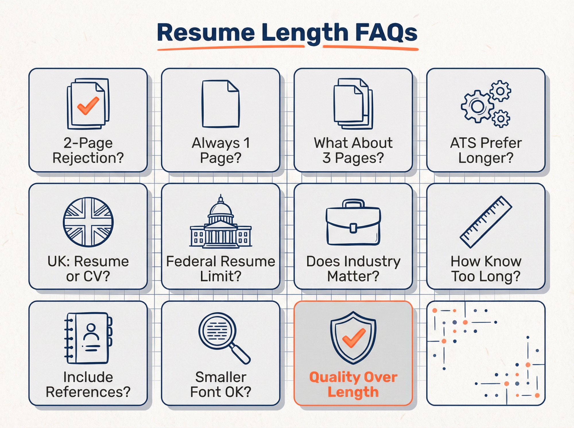 Visual grid showcasing 11 frequently asked questions about resume length, organized by topic category