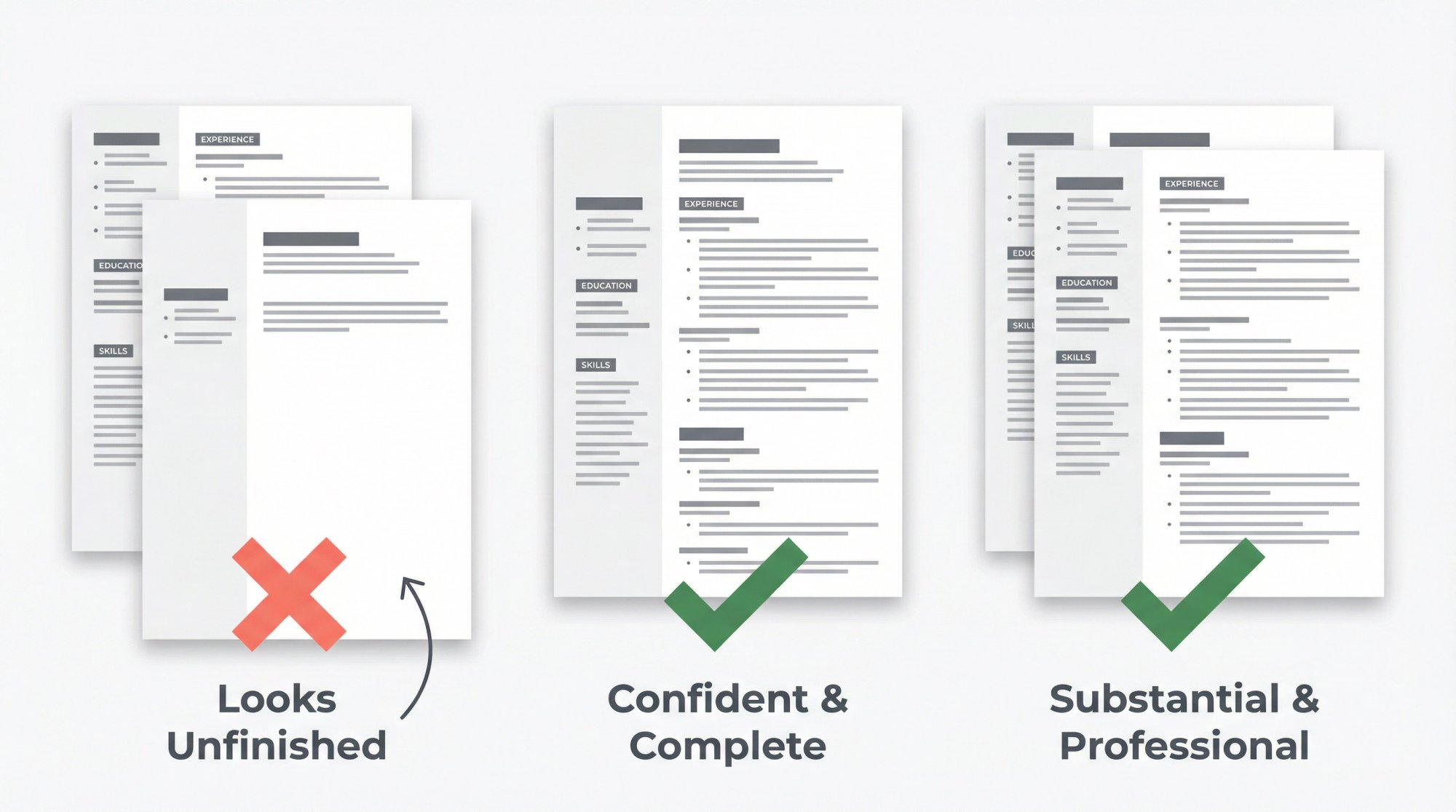 Side-by-side comparison showing three CV layouts: messy 1.5-page spill vs clean 1-page vs polished 2-page format