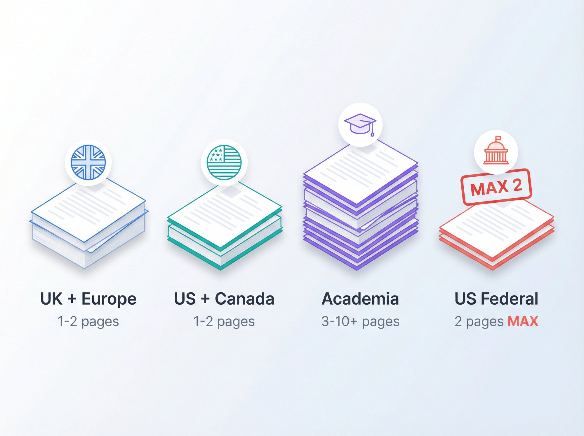 Visual comparison of CV page count expectations across UK/Europe, US/Canada, Academia, and US Federal jobs, showing document stacks sized by typical length