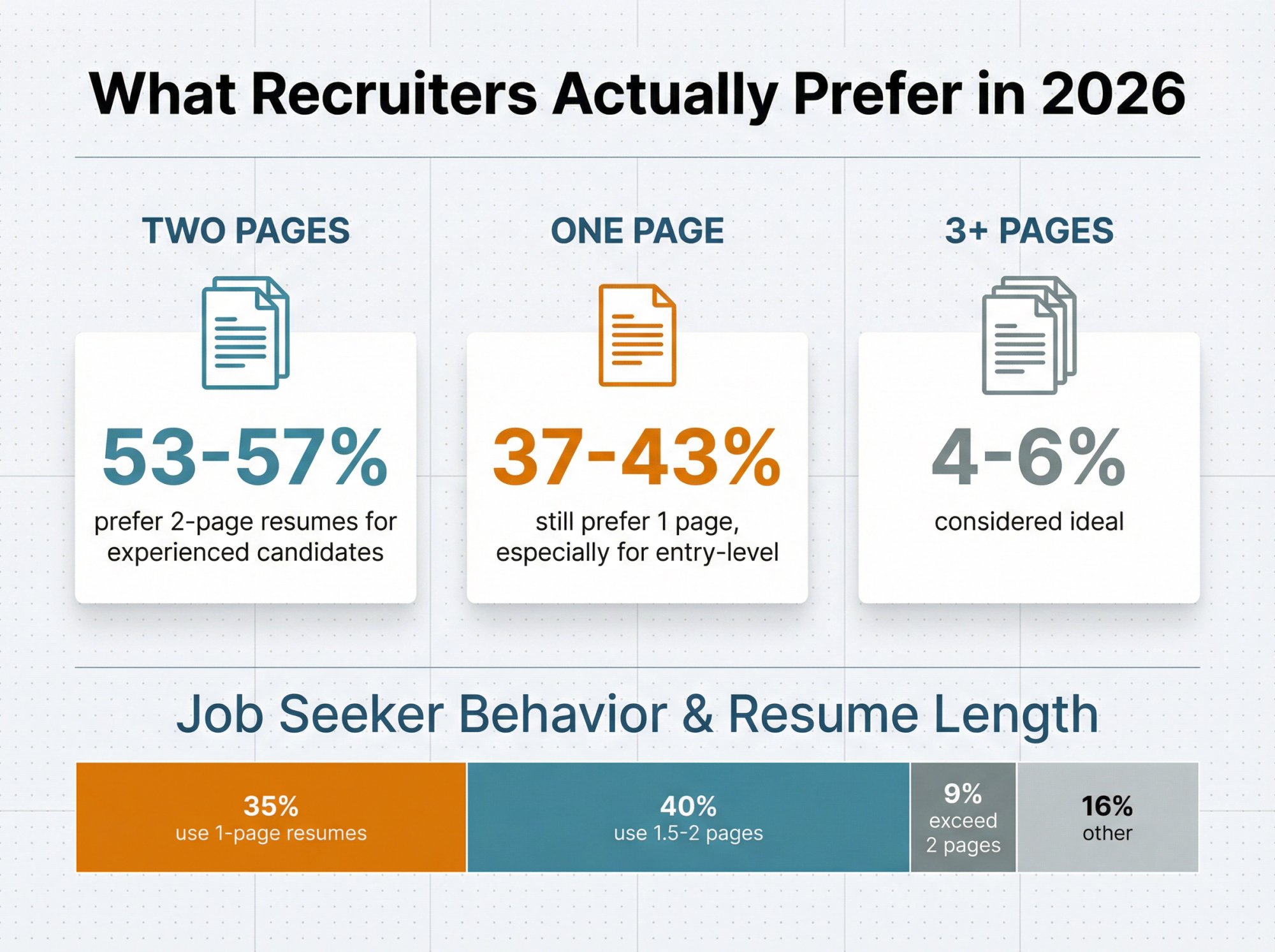 Data visualization showing recruiter resume length preferences: 53-57% prefer 2 pages, 37-43% prefer 1 page, only 4-6% want 3+ pages